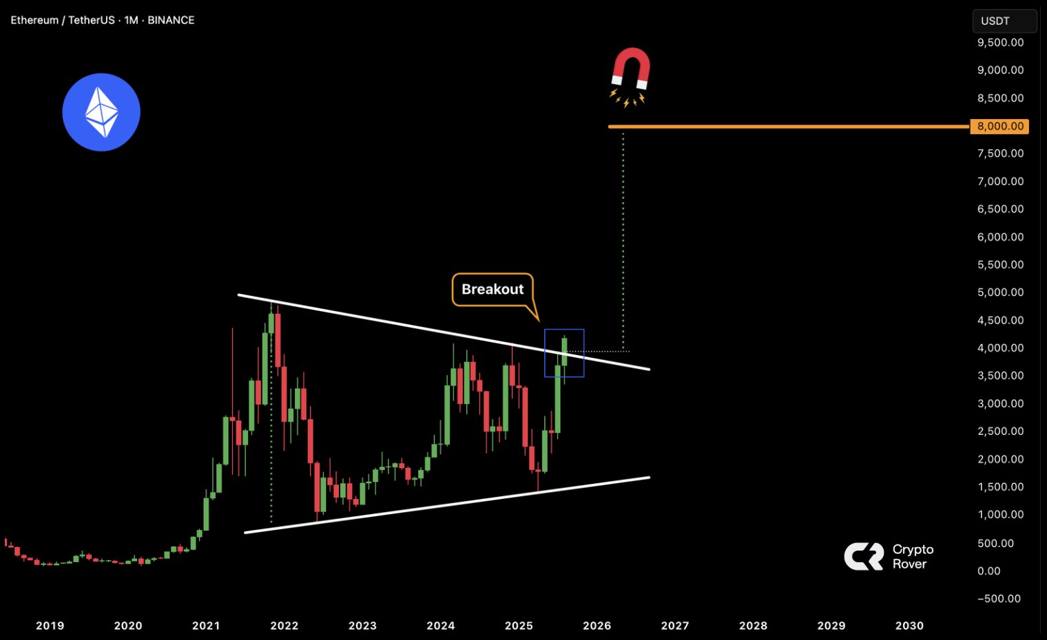 以太幣突破4300下一步會去哪？分析師揭價格模型：預測3