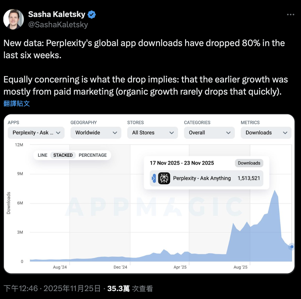 Perplexity App下載量雪崩80%！曾爆紅的AI搜尋新創，為何現在