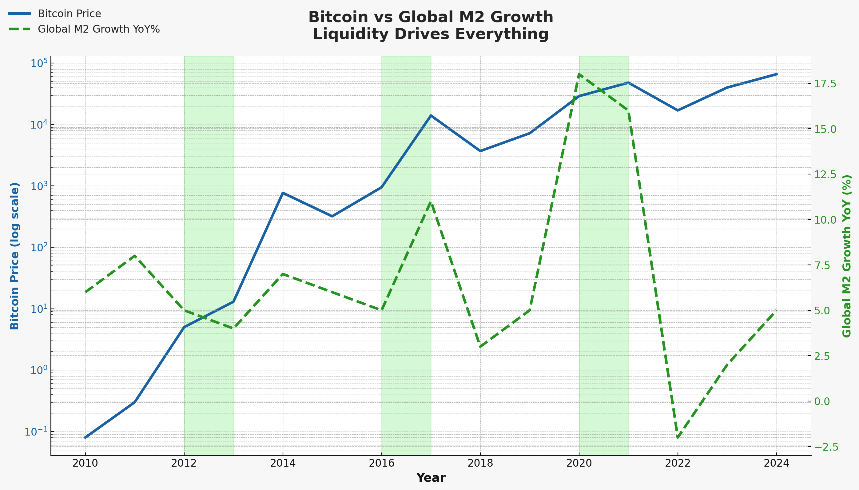 M2貨幣供給會讓比特幣衝12萬？兩者有何關係？用2張圖告訴你