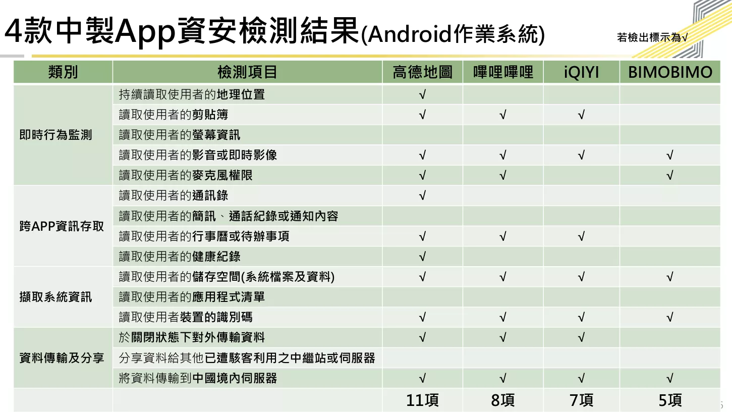 高德地圖、B站等4款中製App驚爆資安問題！數發部：個資恐傳回中國