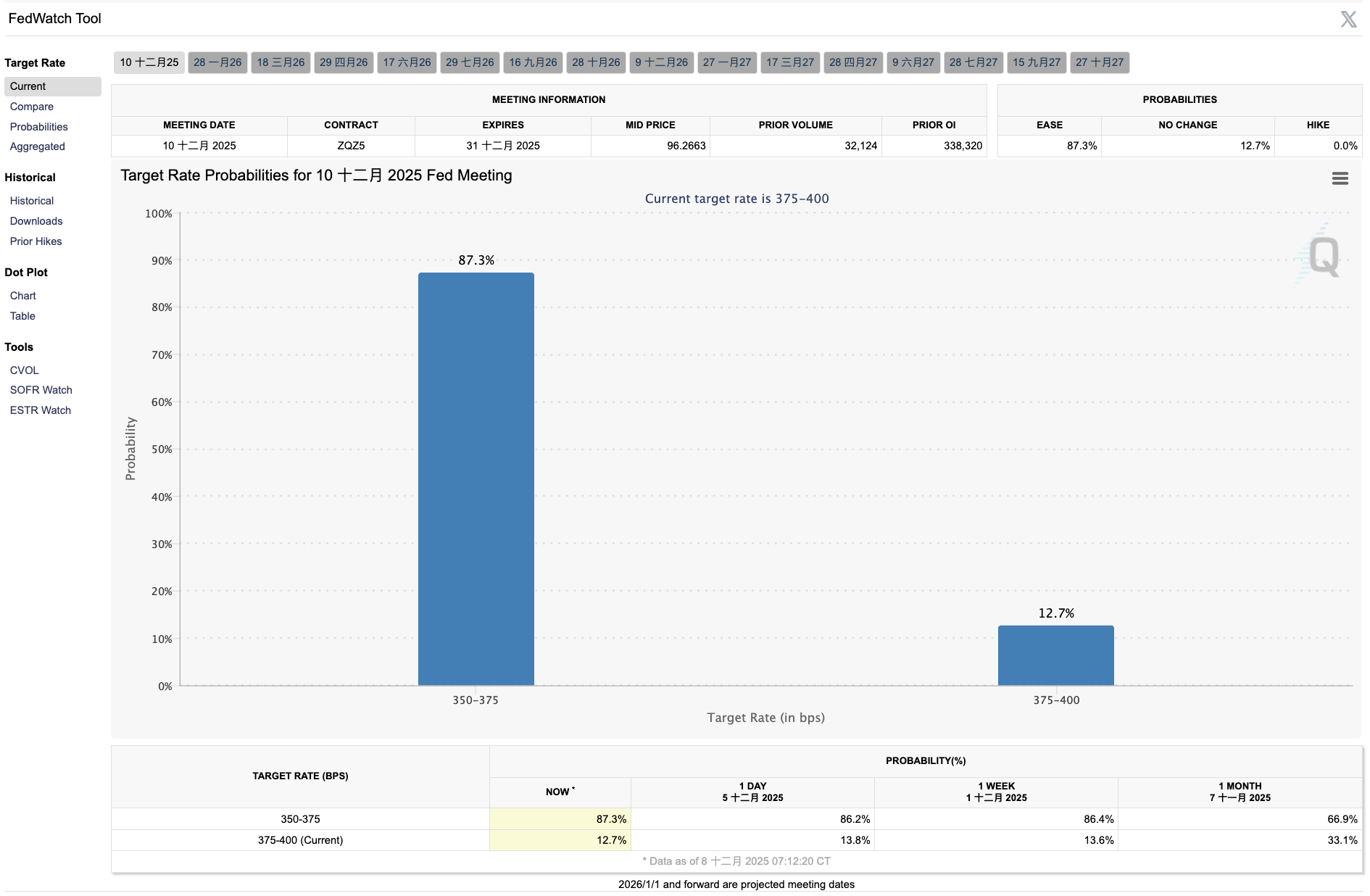聯準會-FED-降息機率