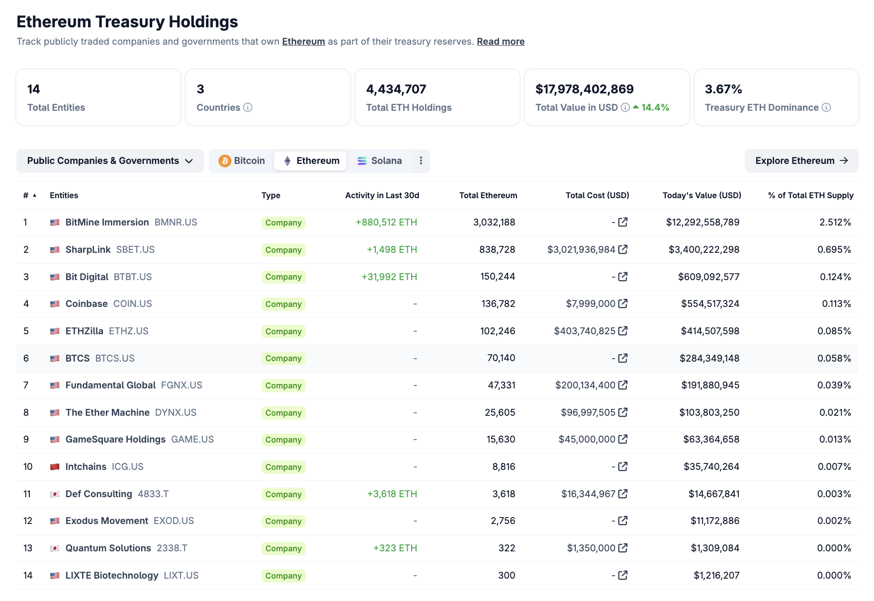 火幣創辦人李林重返幣圈！正打造亞洲以太坊夢之隊，籌組10億鎂ETH基金