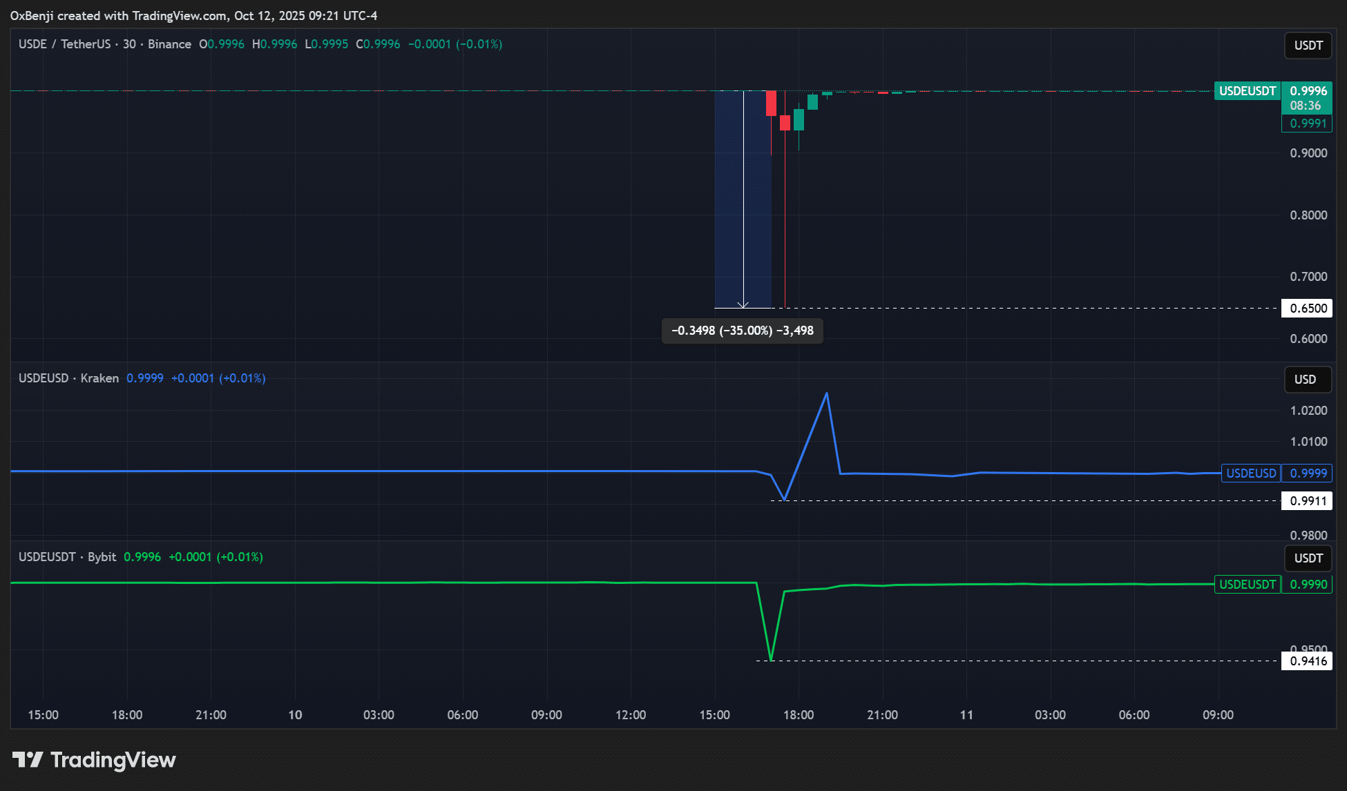10 月 11 日全球加密貨幣市場發生超 190 億美元爆倉事件，其中幣安交易所上的 USDe 出現嚴重脫鉤