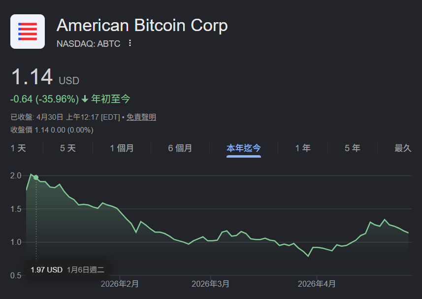 比特幣大會2026》川普兒子：BTC最輝煌時期來臨，堅信會衝百萬鎂