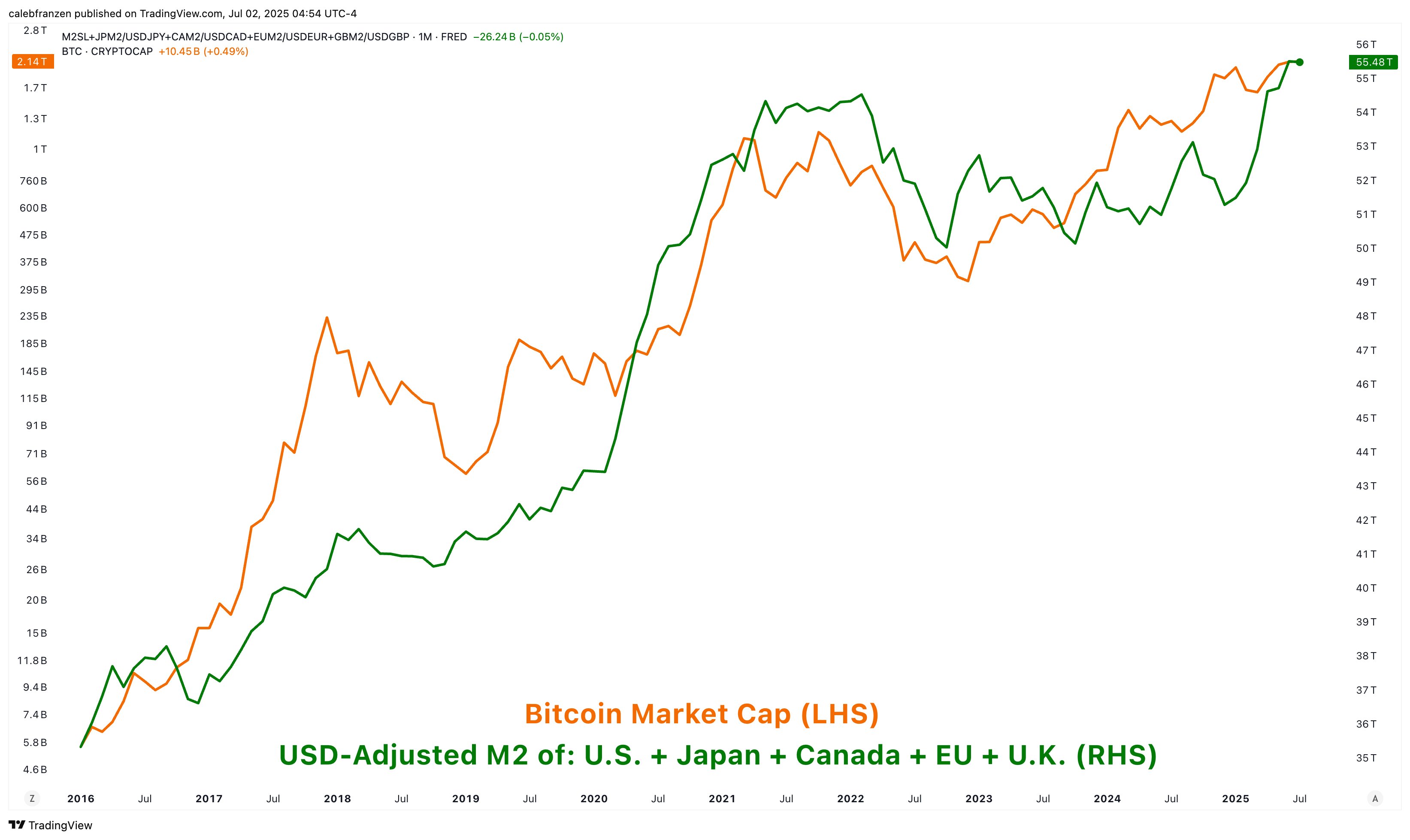 比特幣一夜漲逼11萬！突然拉盤的原因是？分析師從M2供給預測目標價
