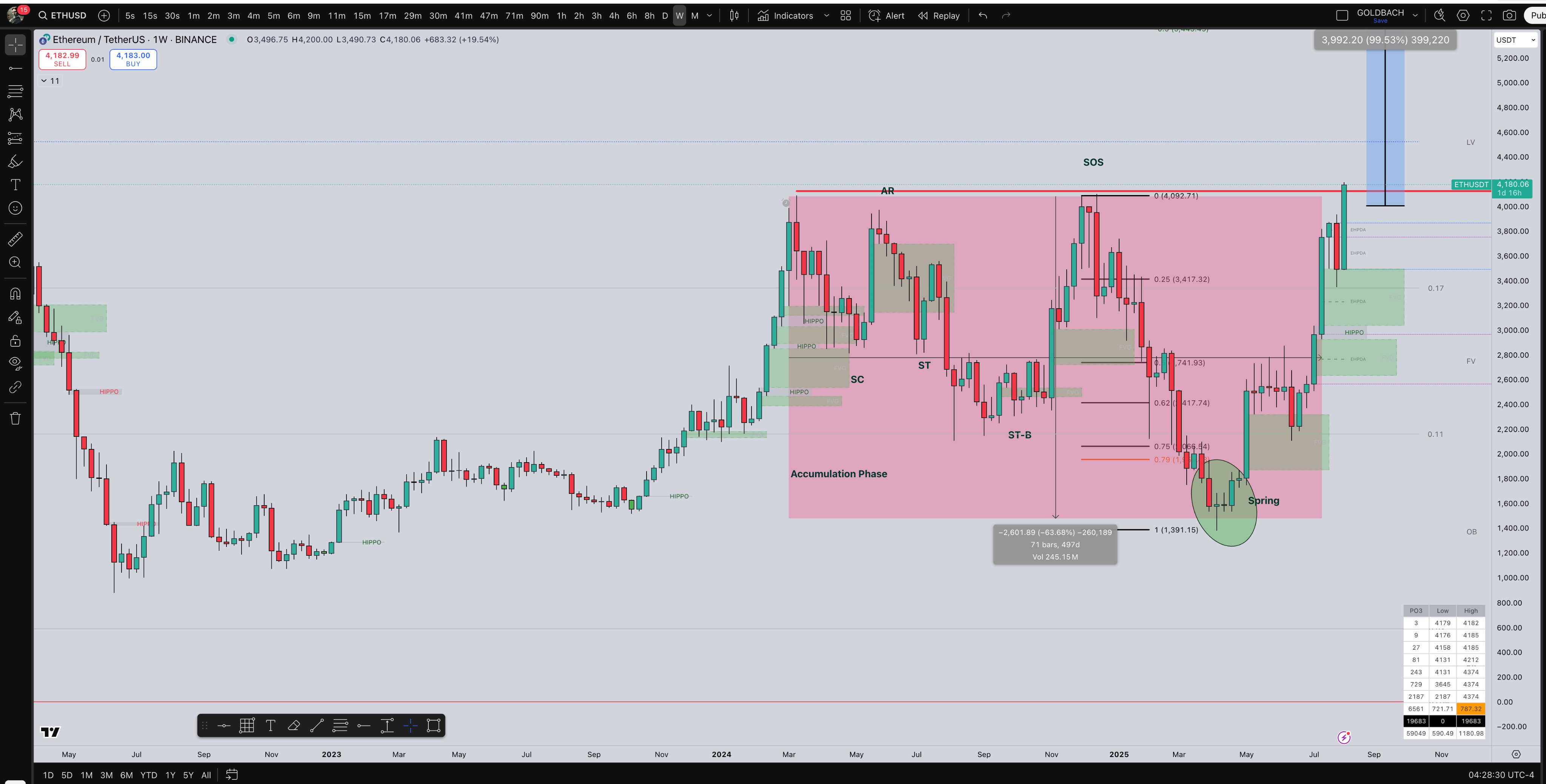 以太幣突破4300下一步會去哪？分析師揭價格模型：預測3