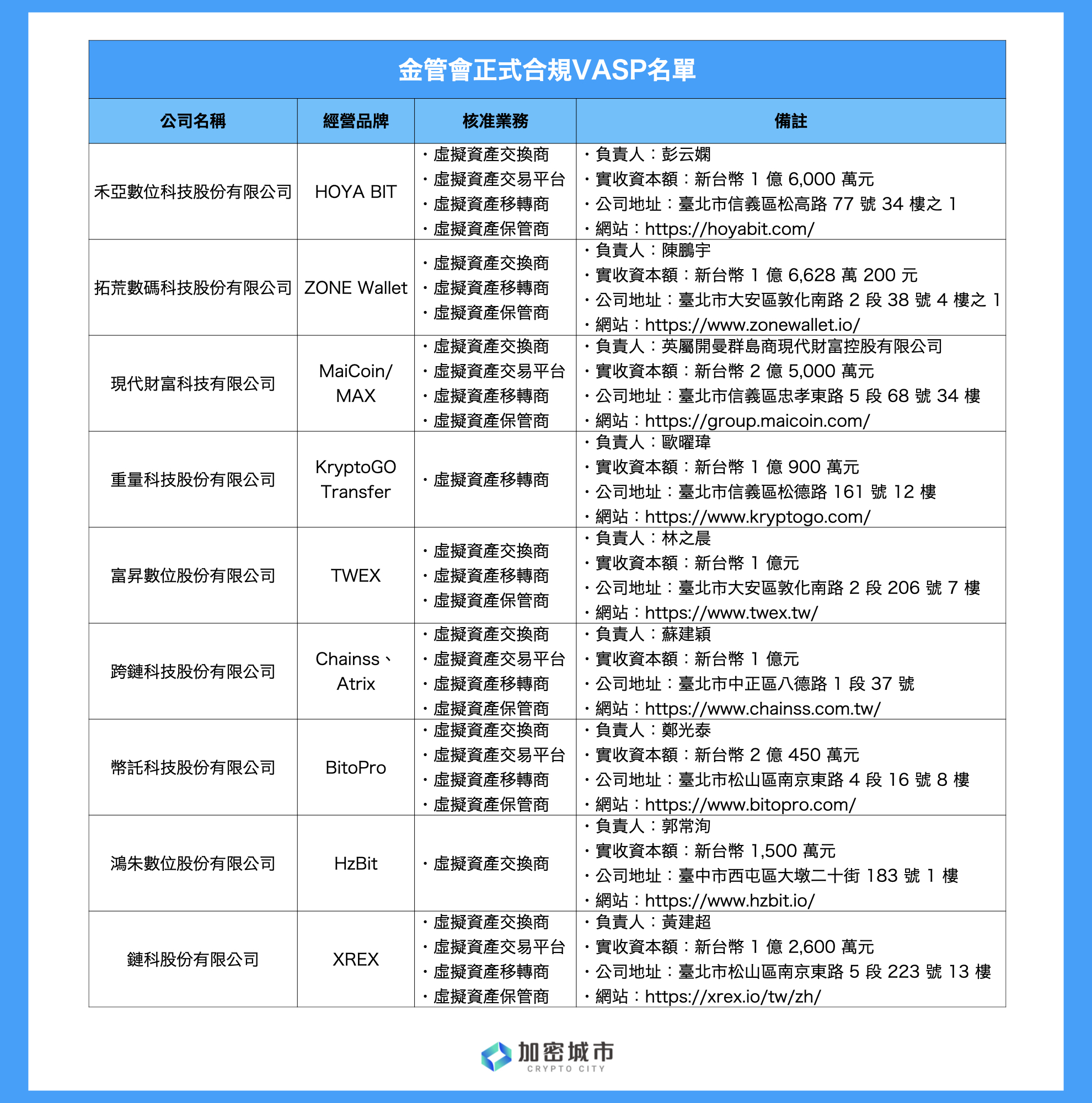快訊》台灣VASP業者名單出爐！金管會公告：9家合規平台一次看