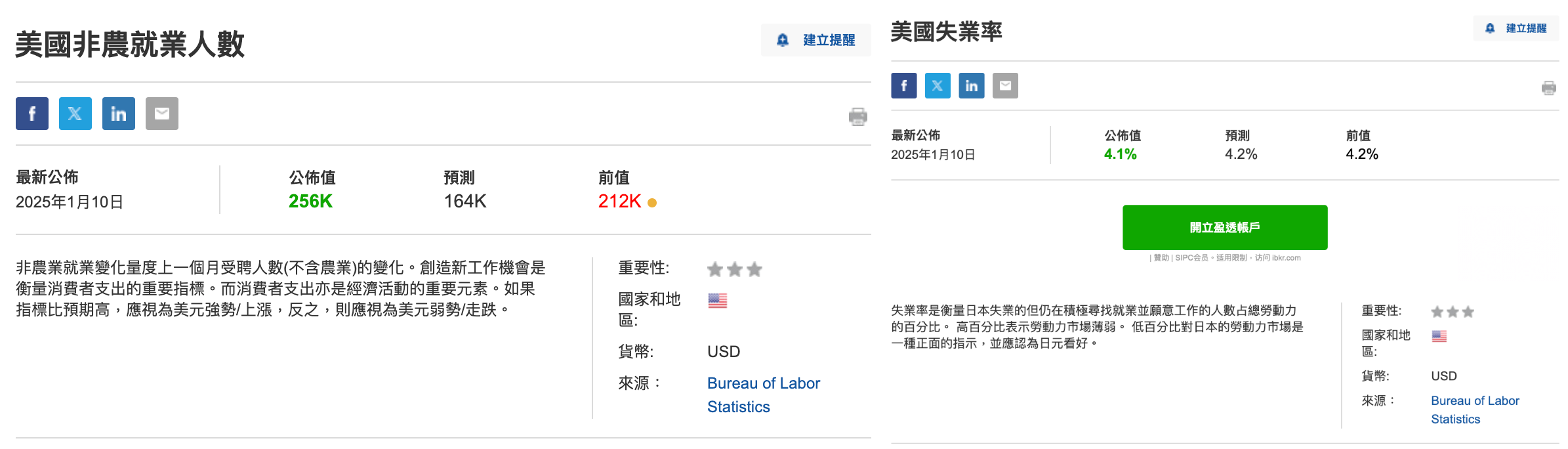 非農數據震撼市場，美元獨強但降息無望，恐讓比特幣下探8萬鎂？