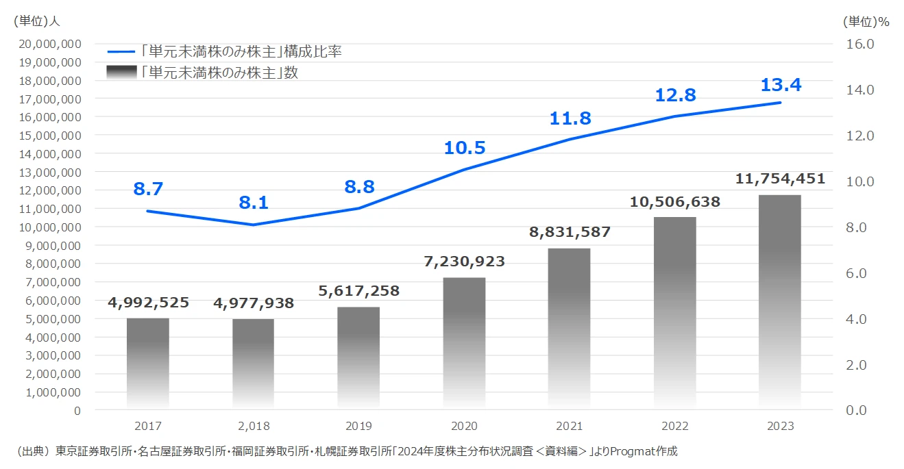 日本24家機構研議代幣化日股！1日圓起投、24小時交易日股時代來臨？