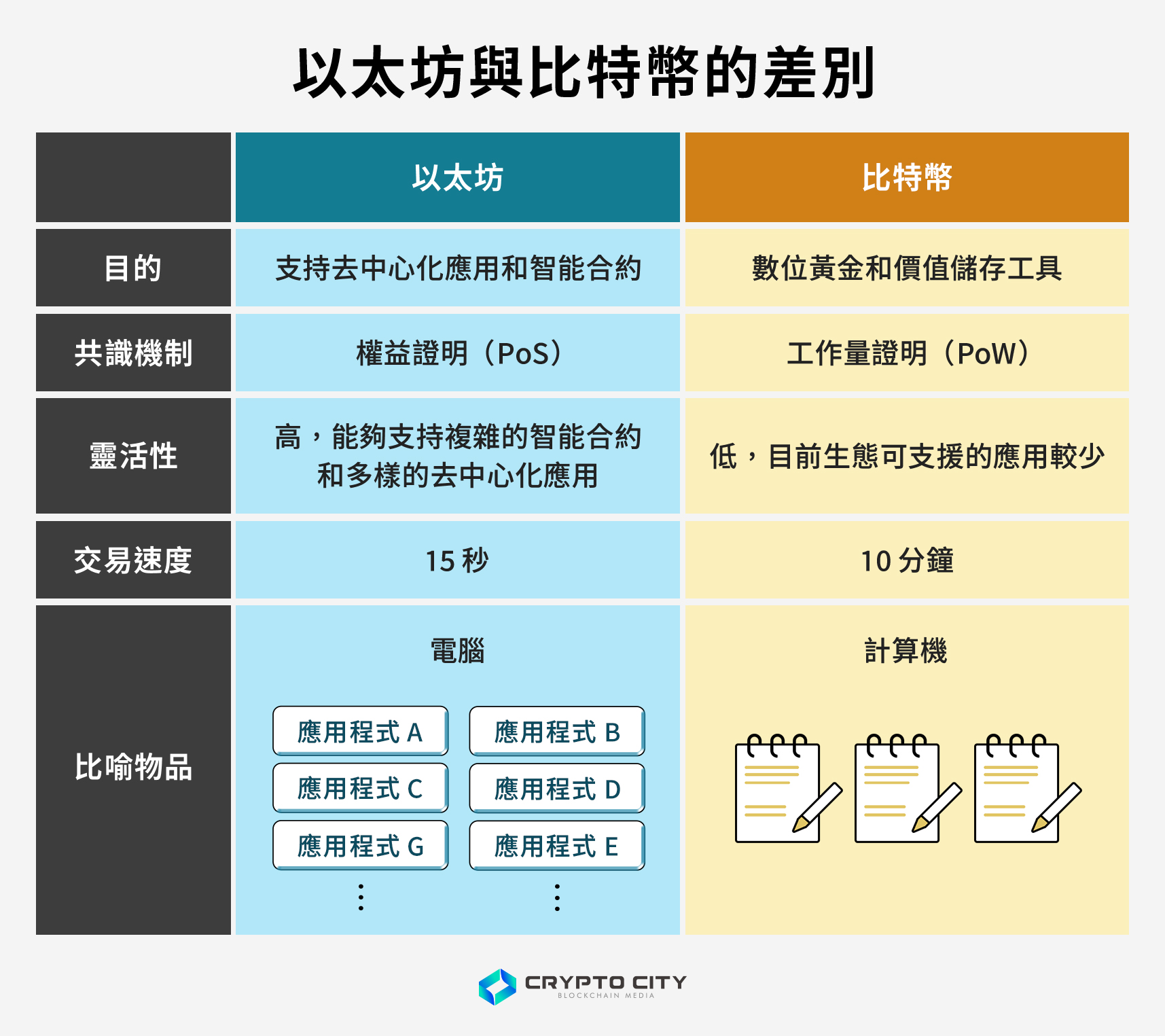 以太坊是什麼與運作指南，一次看懂以太坊