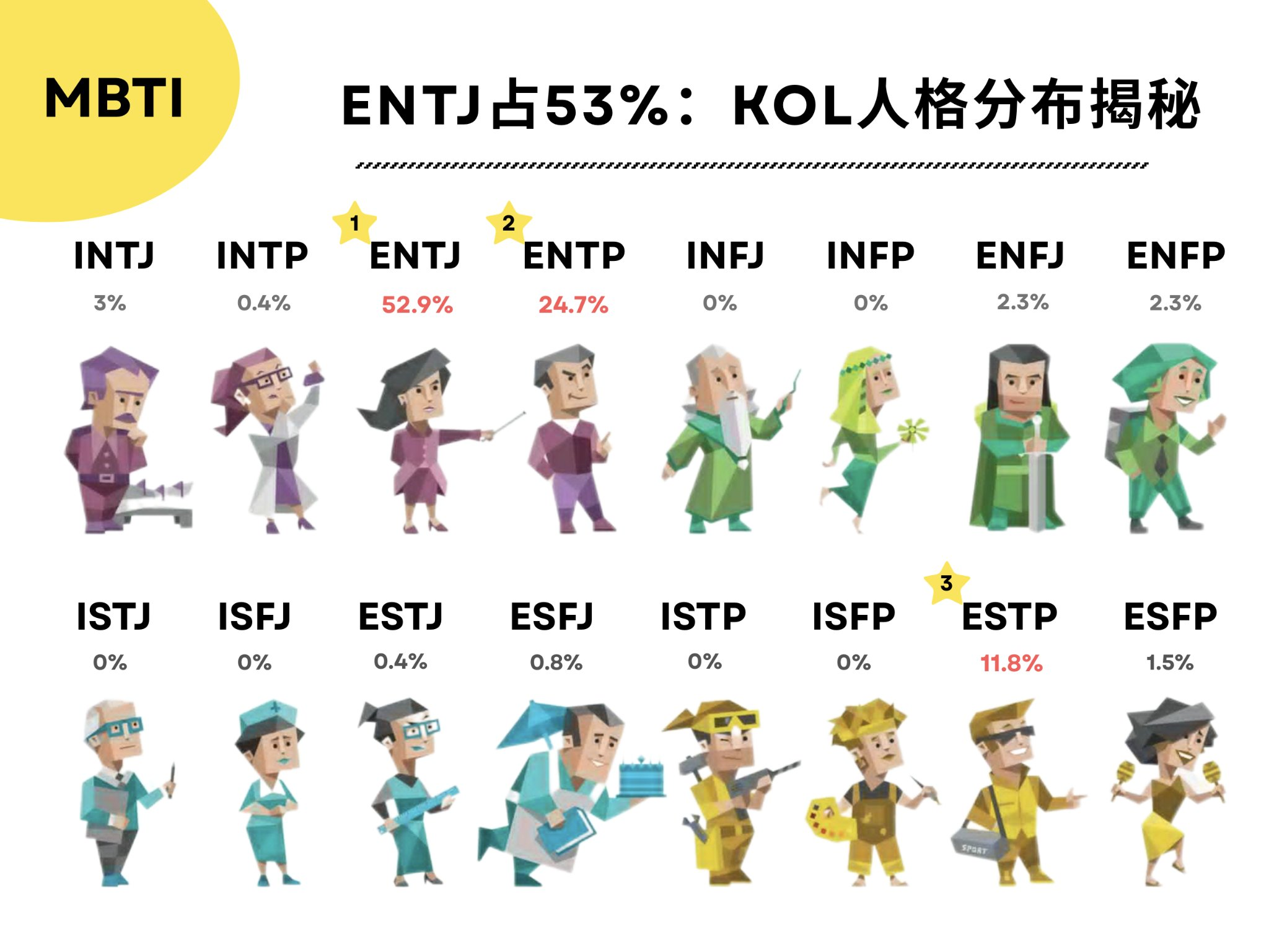 幣圈華語KOL影響力排行榜揭曉：每日幣研等6位