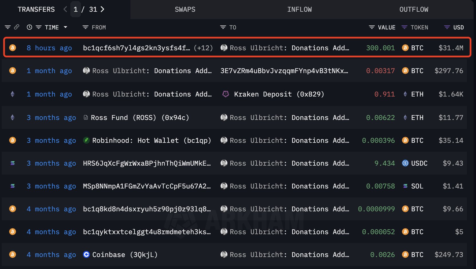 絲綢之路創辦人300顆比特幣誰捐的？偵探：非自導自演但來源可疑