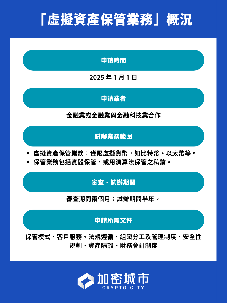 金管會做事了，明年推「虛擬資產保管業務」，傳5家銀行有意申辦