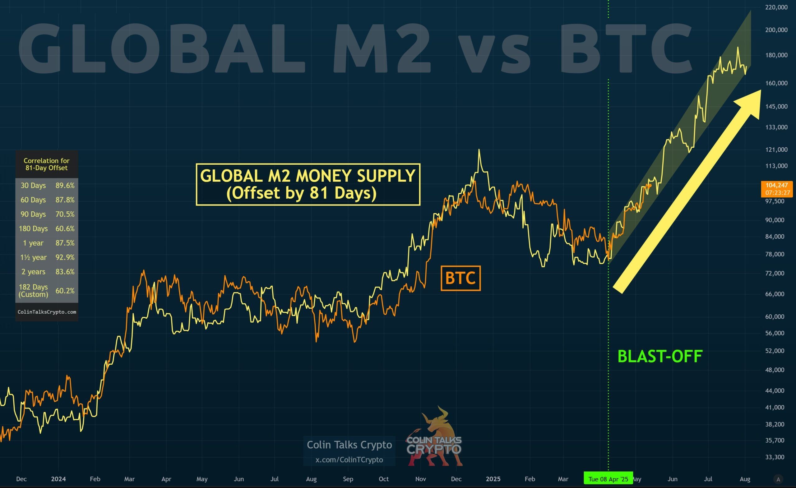 比特幣5月劍指新高？分析師：5大關鍵數據，將助攻再