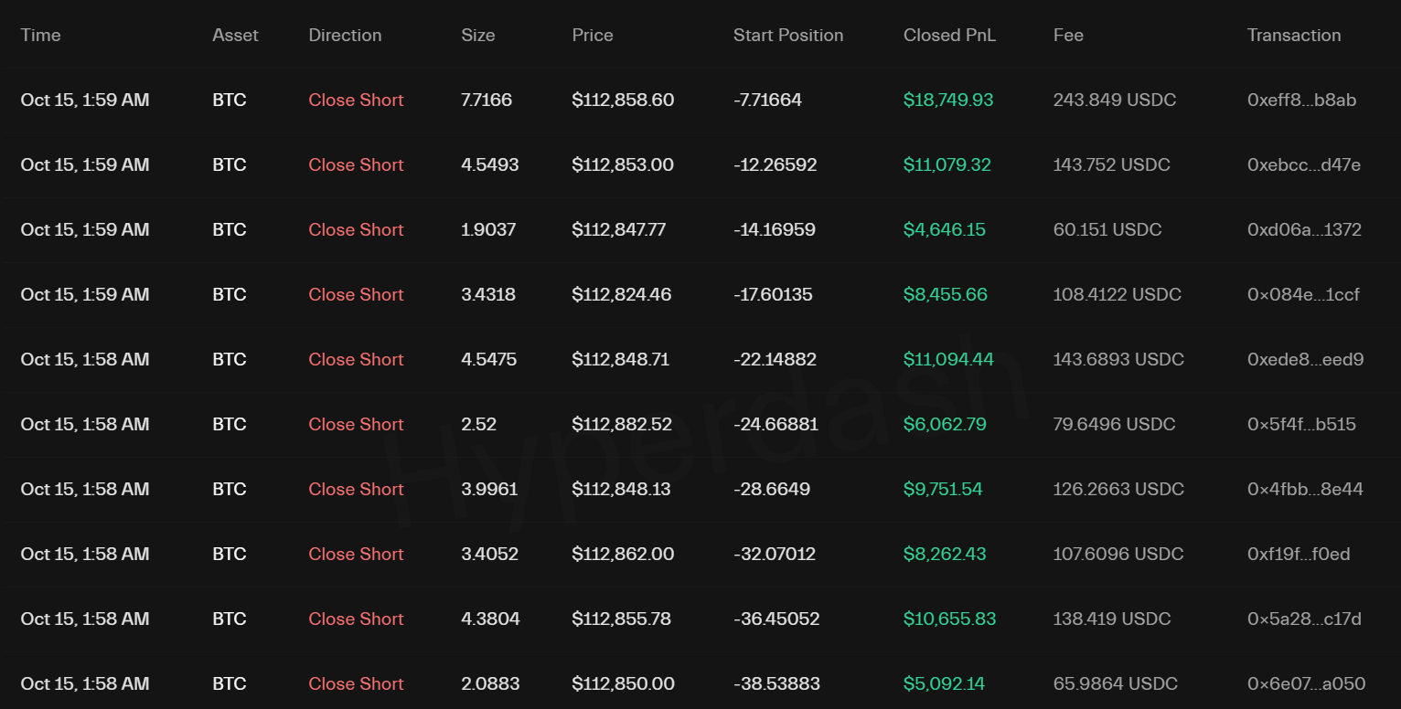 神秘巨鯨再出手！加倉做空比特幣賺1.97億鎂，疑準備在幣安繼續空