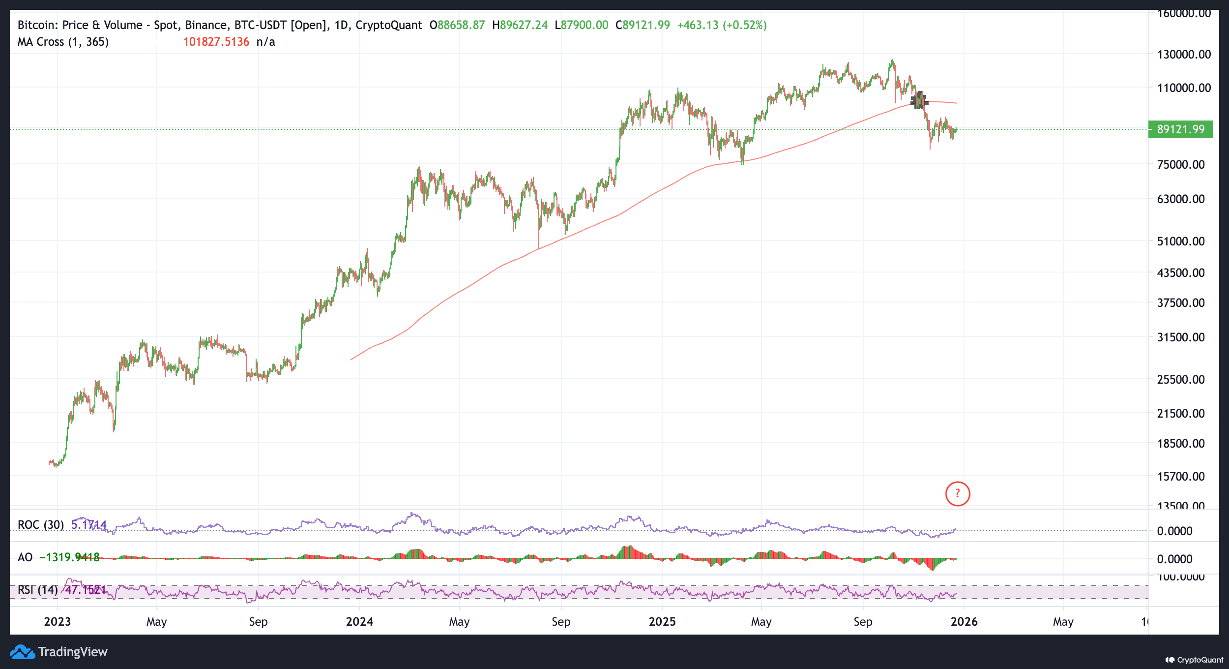 從數據看比特幣熊市：加密貨幣正迎泡沫後期，世代級投資機會