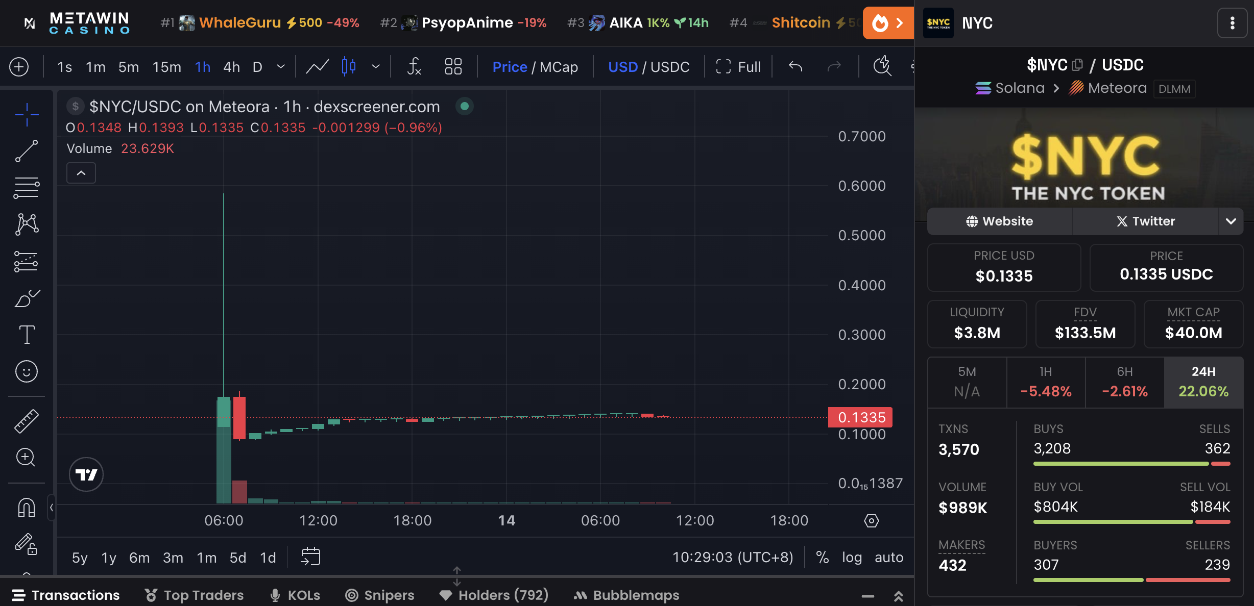 前紐約市長發迷因幣$NYC！市值衝上6億鎂後暴跌，網怒轟是Rug騙局