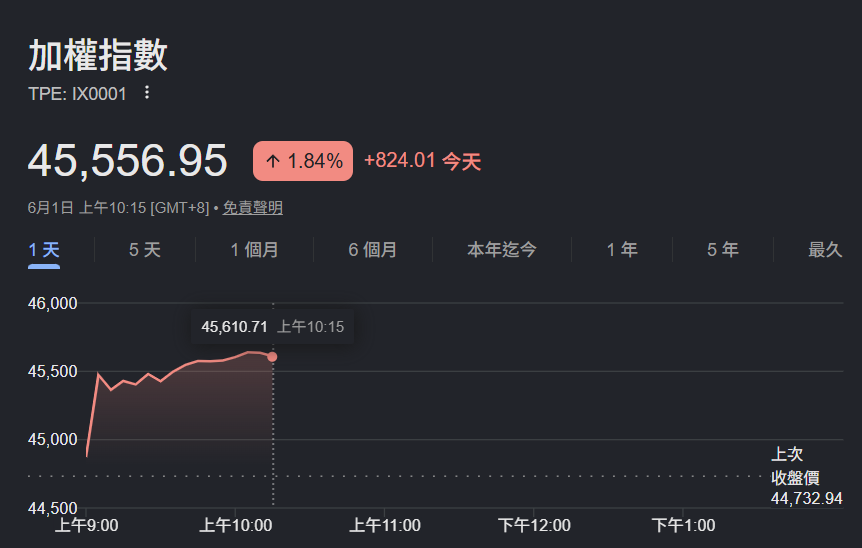 台股開高衝破45.6K!黃仁勳GTC Taipei演講11點登場,料談兩大重點