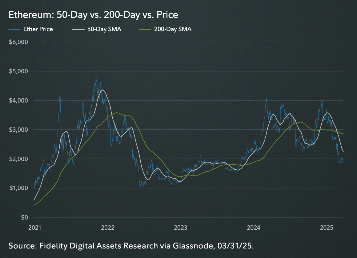 還在以太坊已死？富達用「4大指標」告訴你：大家都