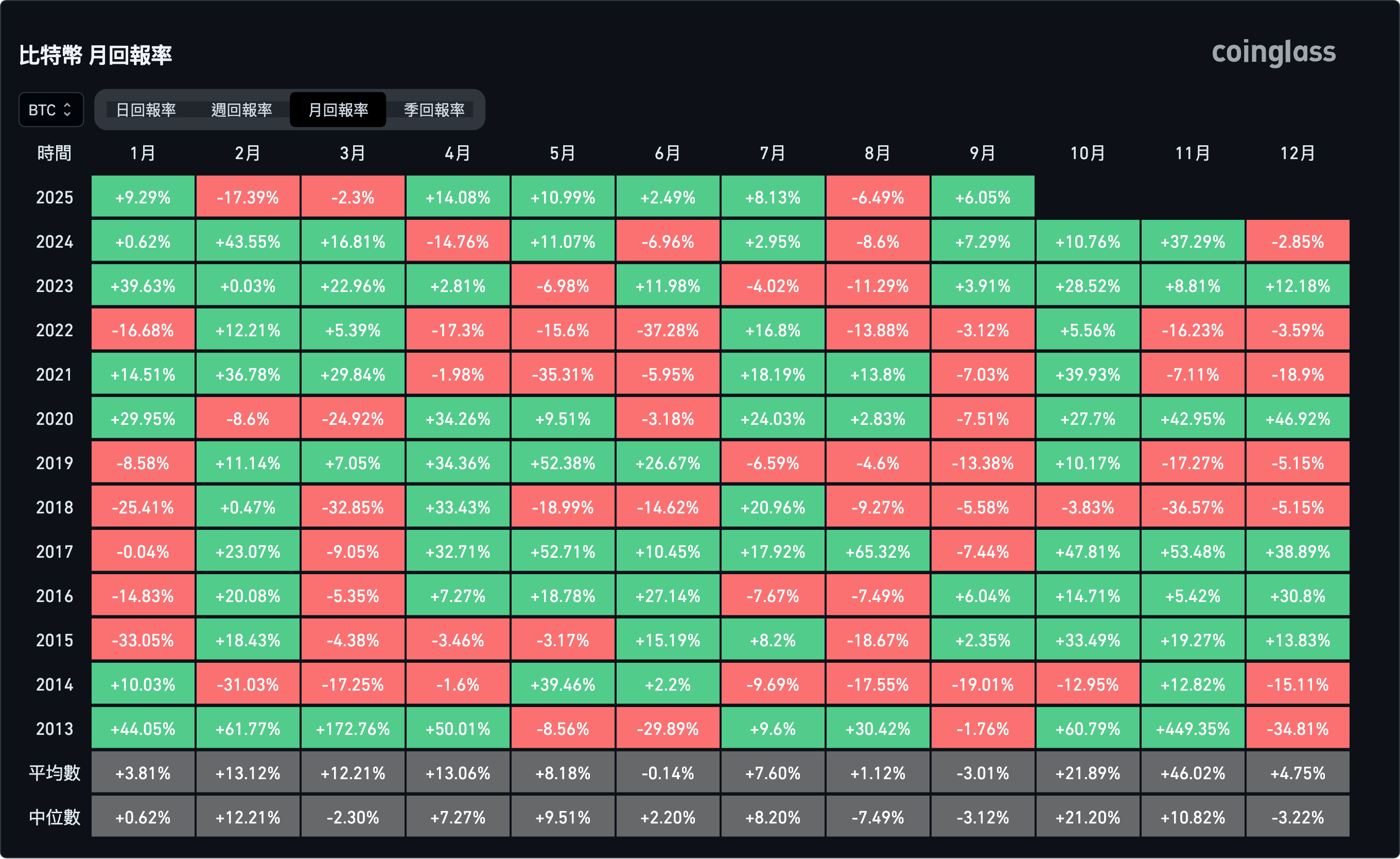 比特幣連日漲回11.4萬！Uptober會來嗎？分析師警告要小心這個CME缺口