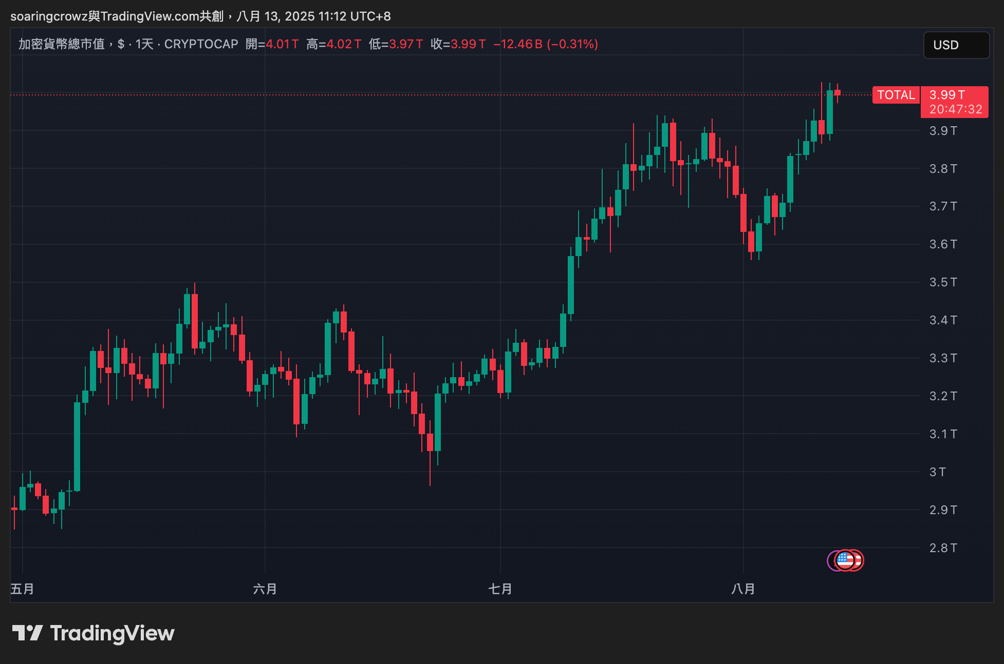 CPI低於預期！九月有94%機率降息，以太幣飆破4600將重返榮耀？