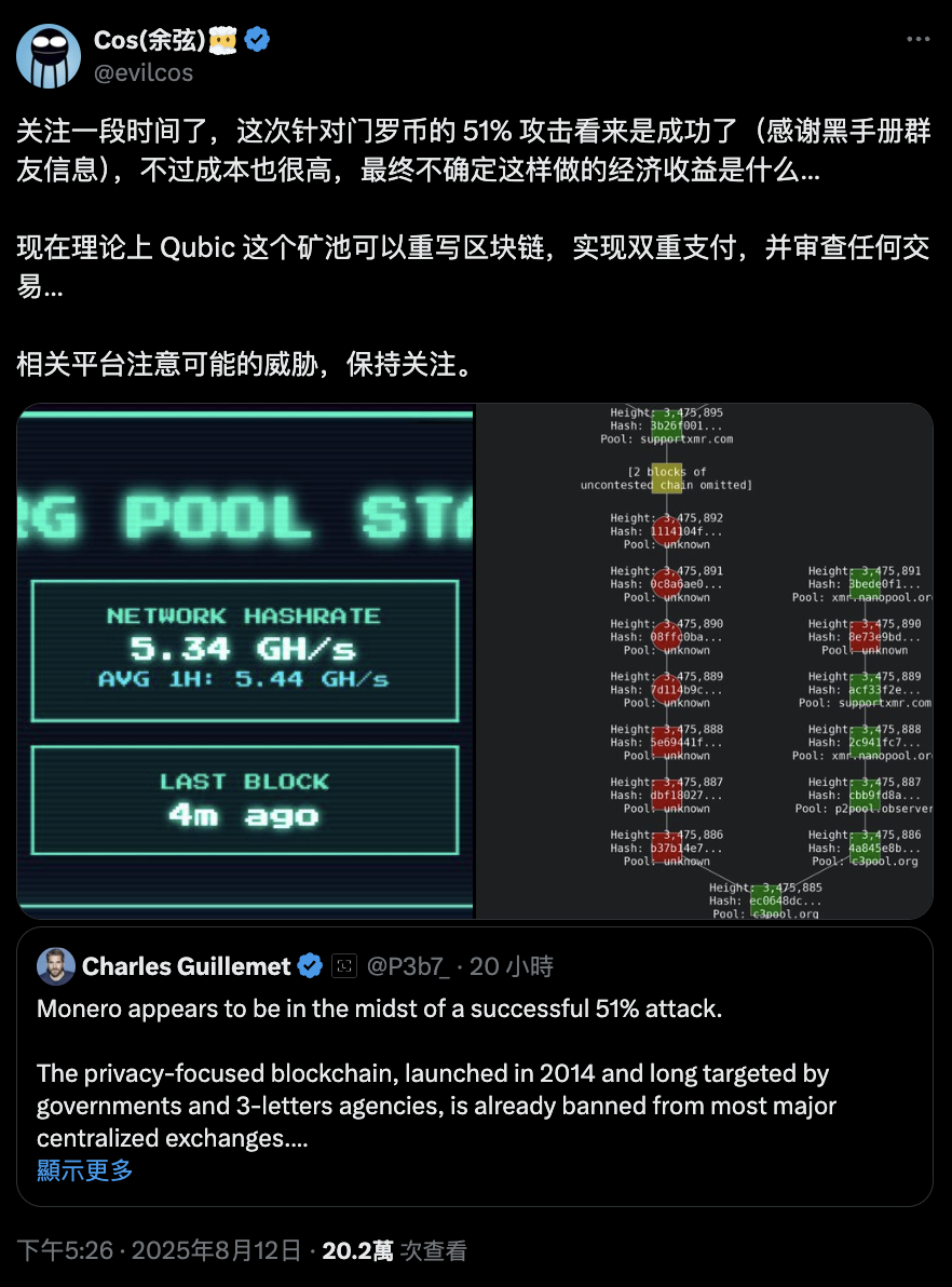 門羅幣週跌25%！Qubic礦池聲稱進行51%攻擊，專家：恐全面崩解