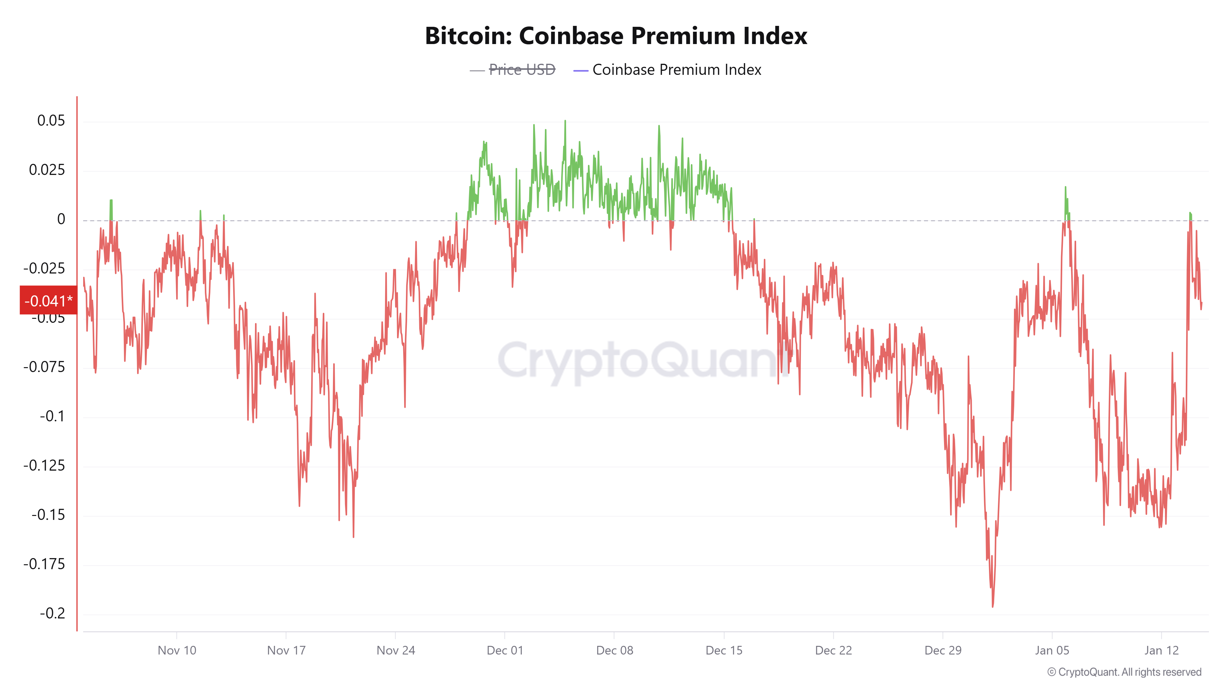 美國PPI指數高企，美股三大指數收跌！為何比特幣還能漲逼9.8萬鎂