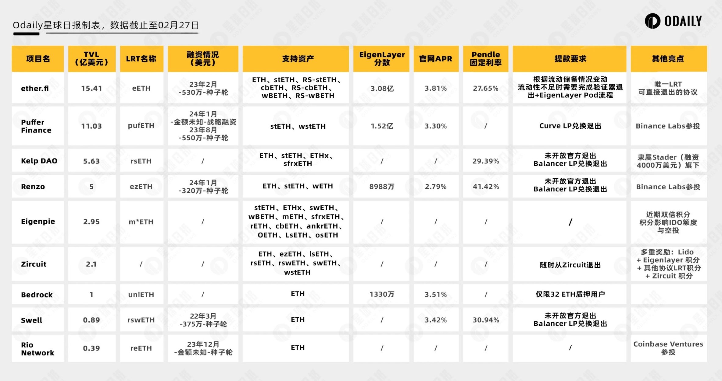 Restaking 持續升溫，「四大重點」幫你找到最適合的再質押項目！