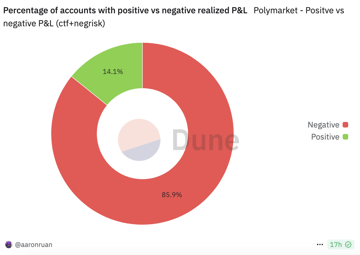 Polymarket爆紅！有人靠大選狂賺百萬，但為何86%用戶都慘賠？