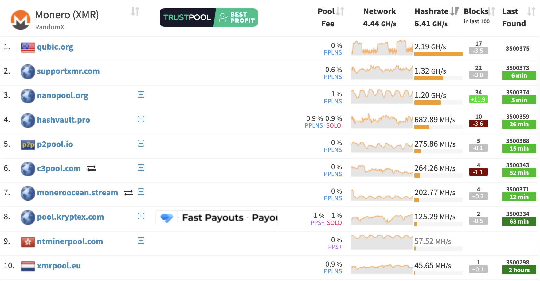 Monero史上最大重組！Qubic控制門羅幣，18個區塊、交易一夕消失