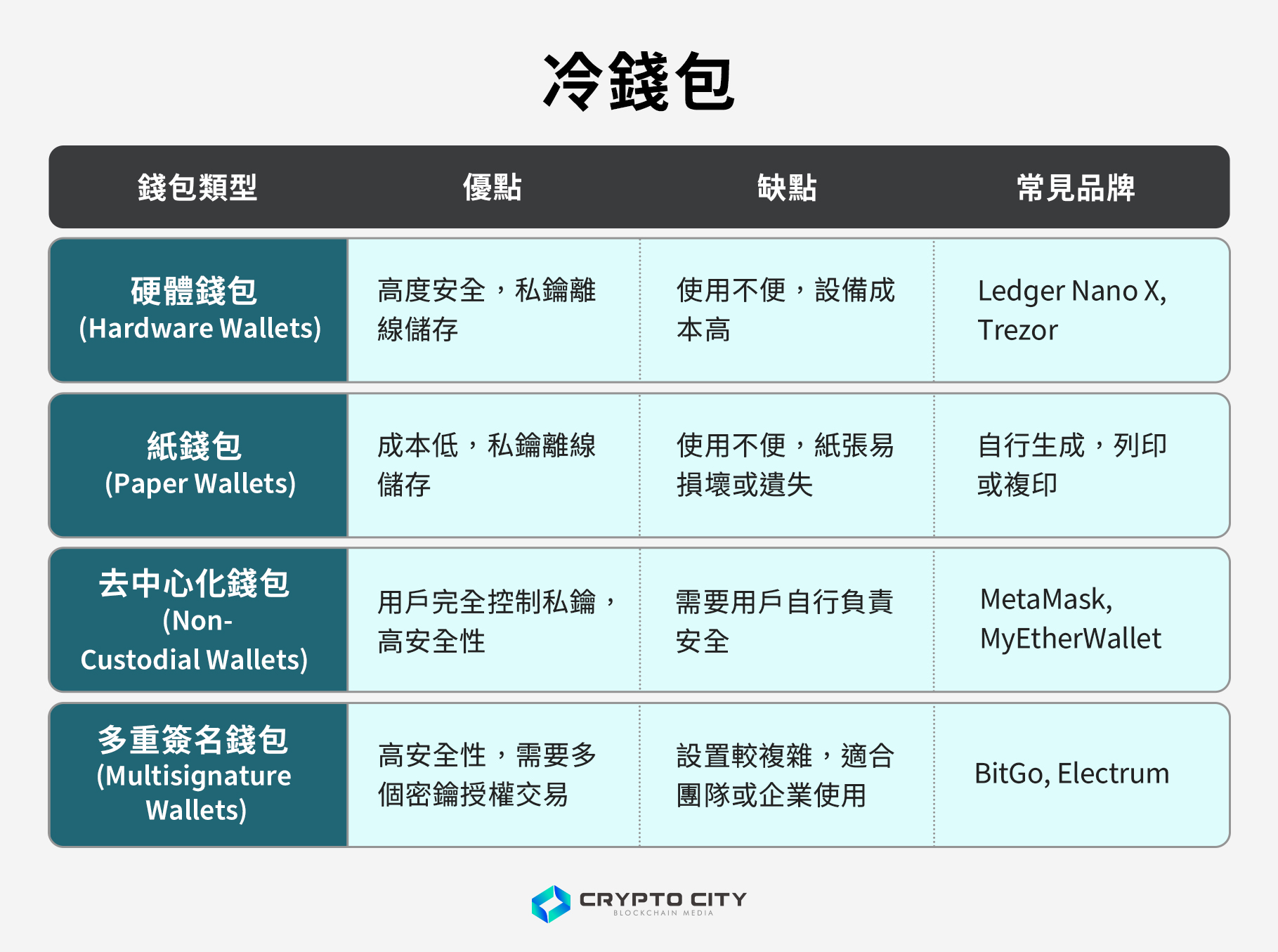 加密貨幣錢包指南，使用加密貨幣錢包前該知道的所有事