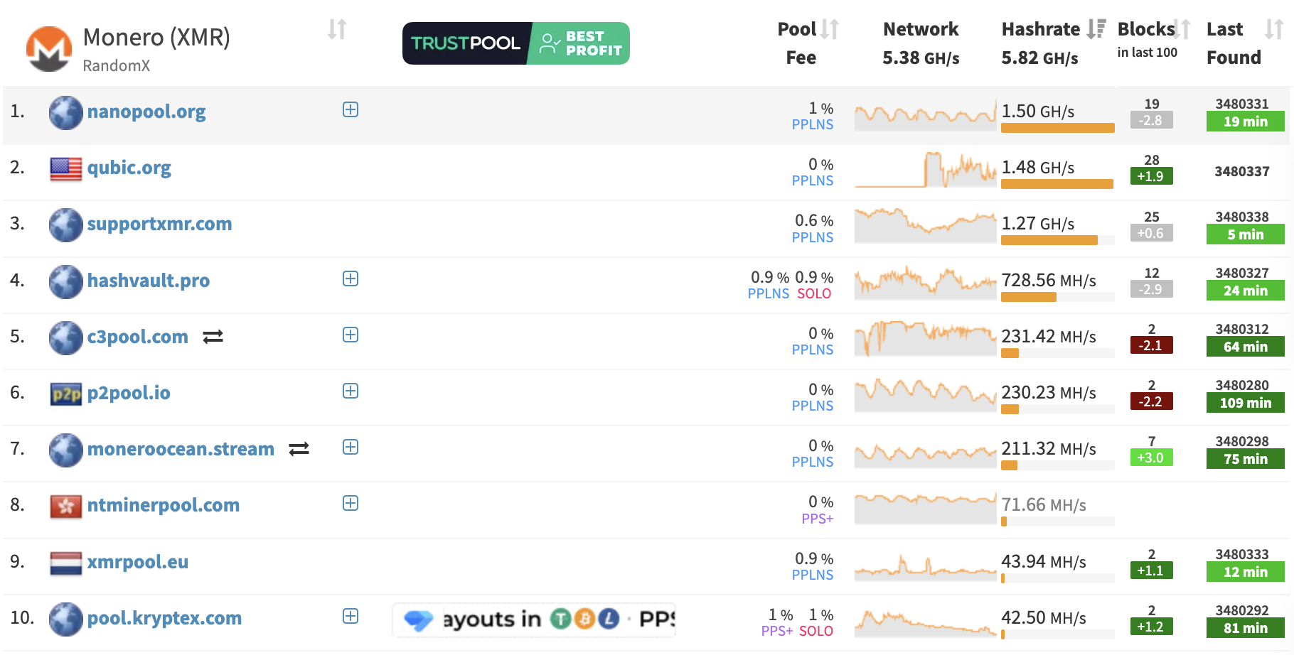 Kraken急停XMR入金，攻破門羅還不夠，Qubic下個目標是狗狗幣？