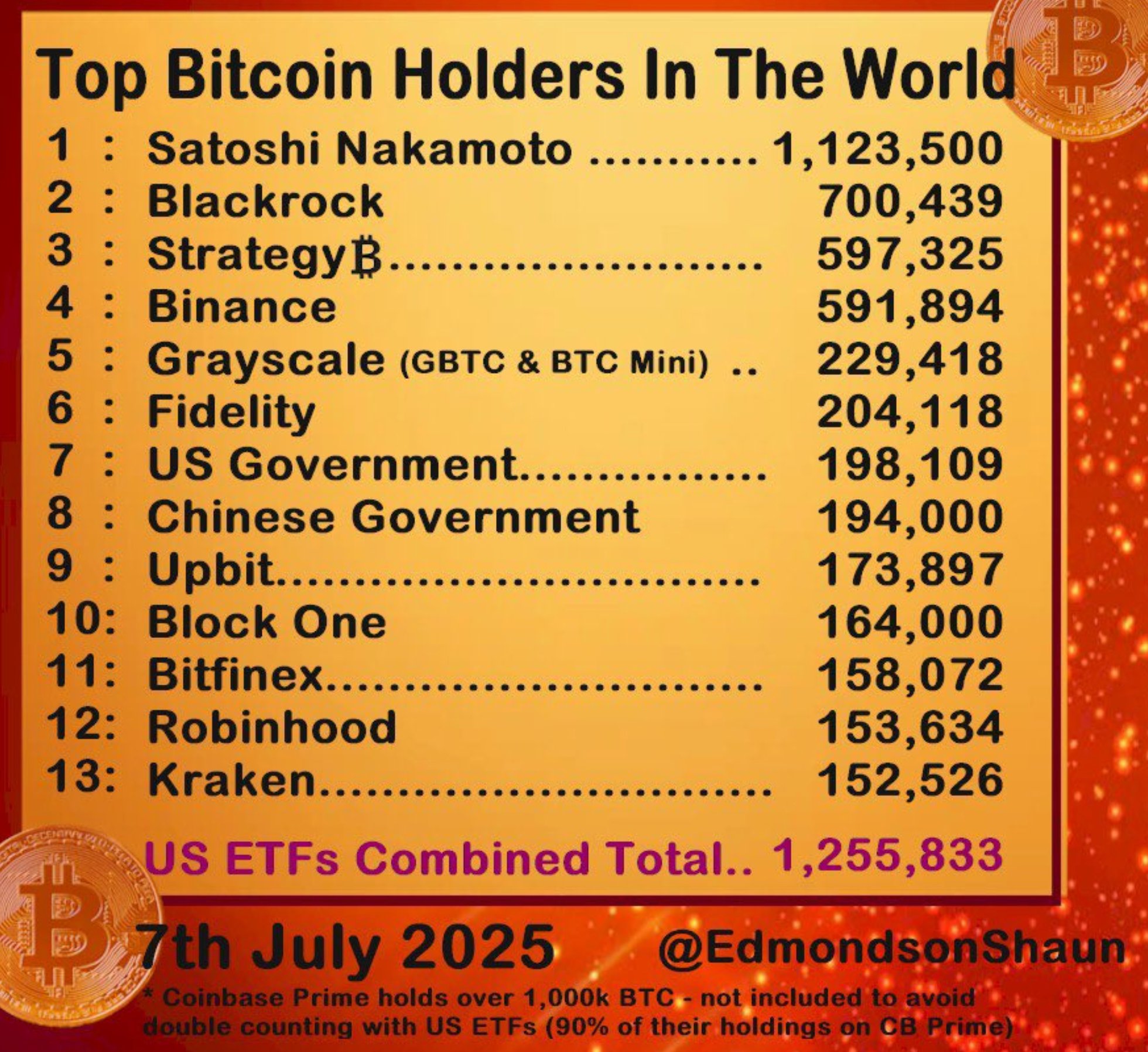 我獨自最強！貝萊德ETF持有超70萬顆BTC，成美國最大現貨基金