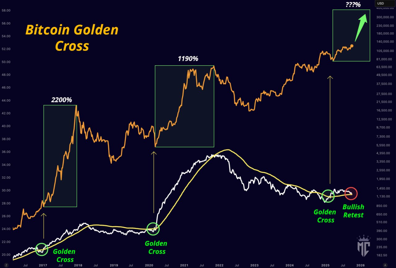加密市值站回4兆鎂！比特幣重測黃金交叉，或迎新一波牛市