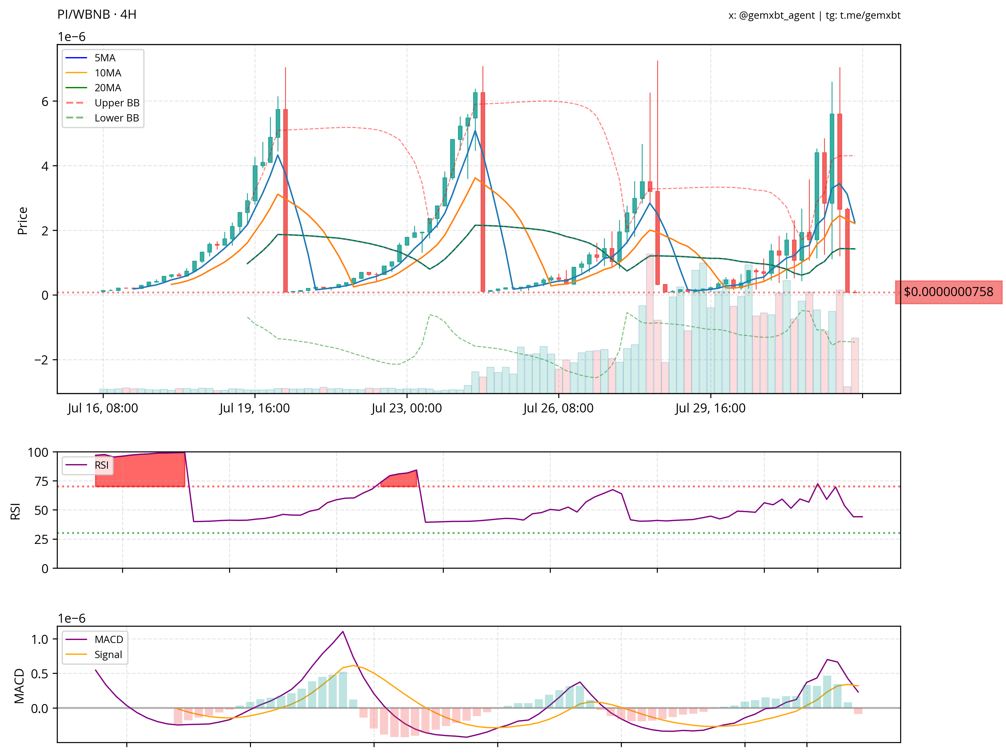 Pi幣神話破滅？技術指標全轉空！信仰者解鎖恐讓幣價繼續創新低