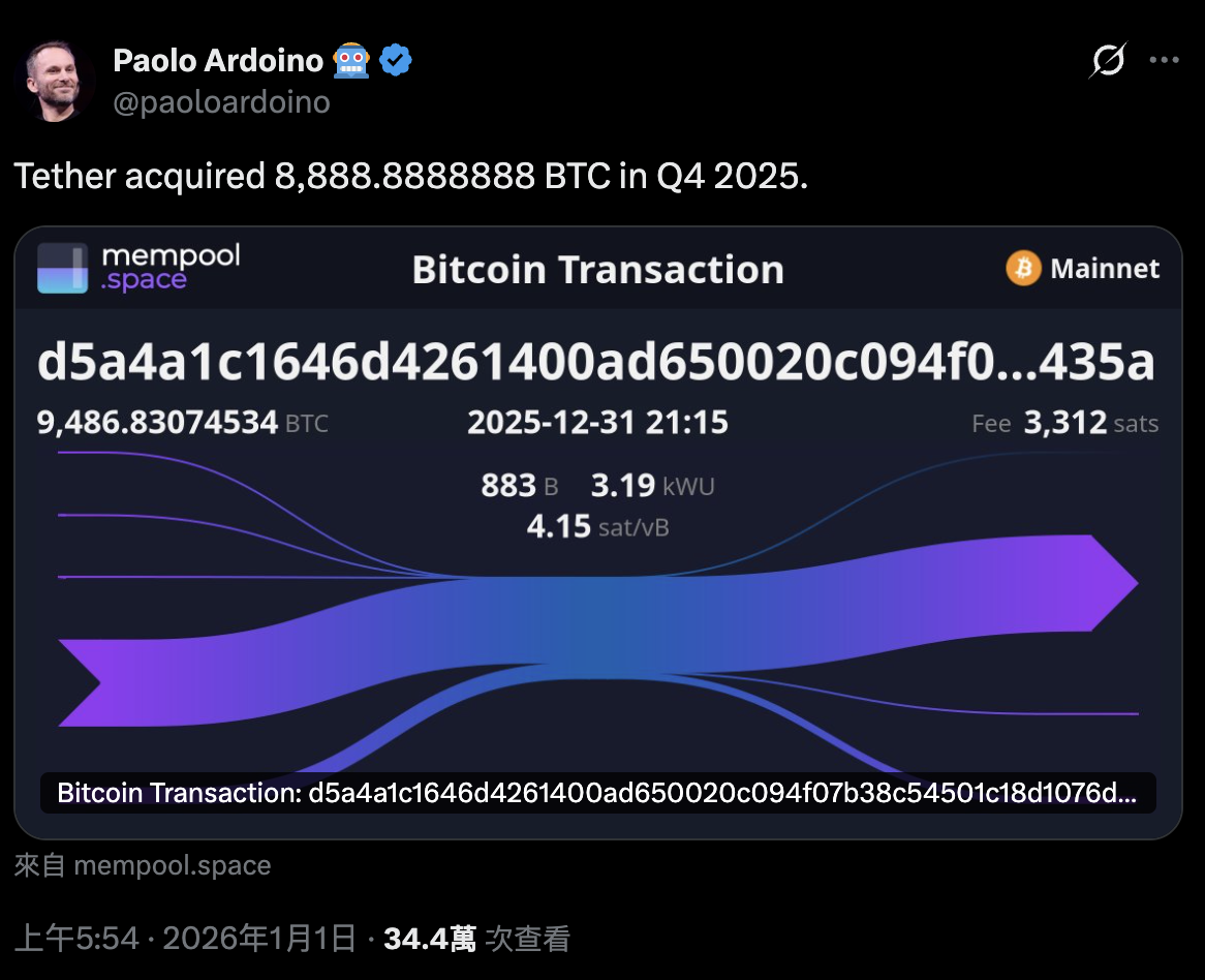 2026新年發發發！Tether Q4加碼8888顆比特幣，持倉晉升全球前五