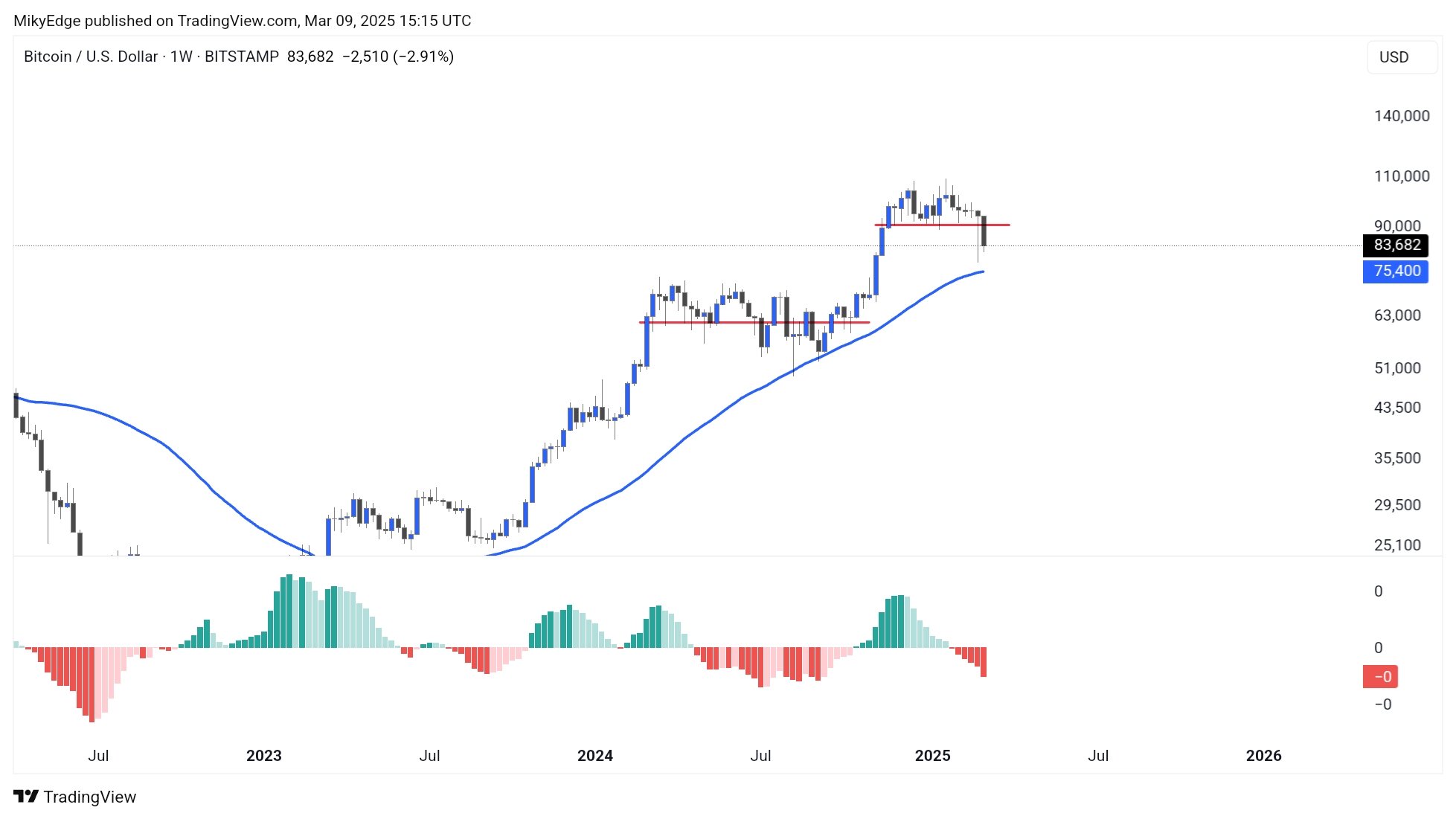 比特幣下探8萬！真底部在哪？分析師：95%機率不會跌破「這點位」