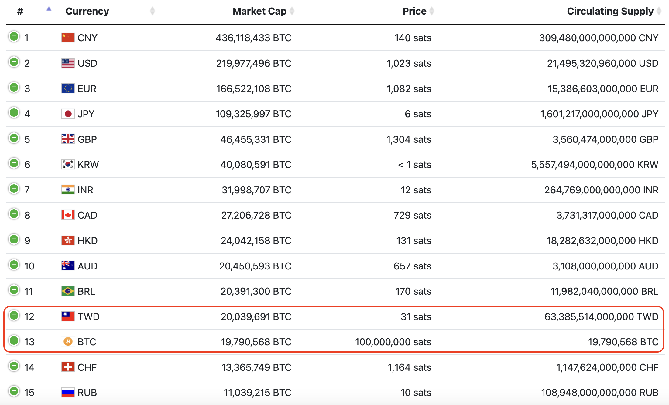 狂牛正要開始！BTC一度超車新台幣變十大貨幣，明年到這點位？
