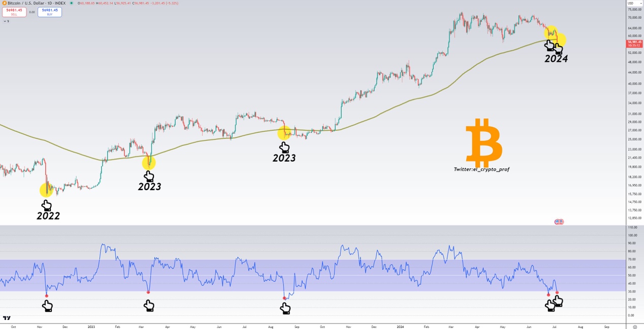 比特幣下殺5.3 萬！分析師警告：重要均線已失守，最慘恐跌到「這點位」