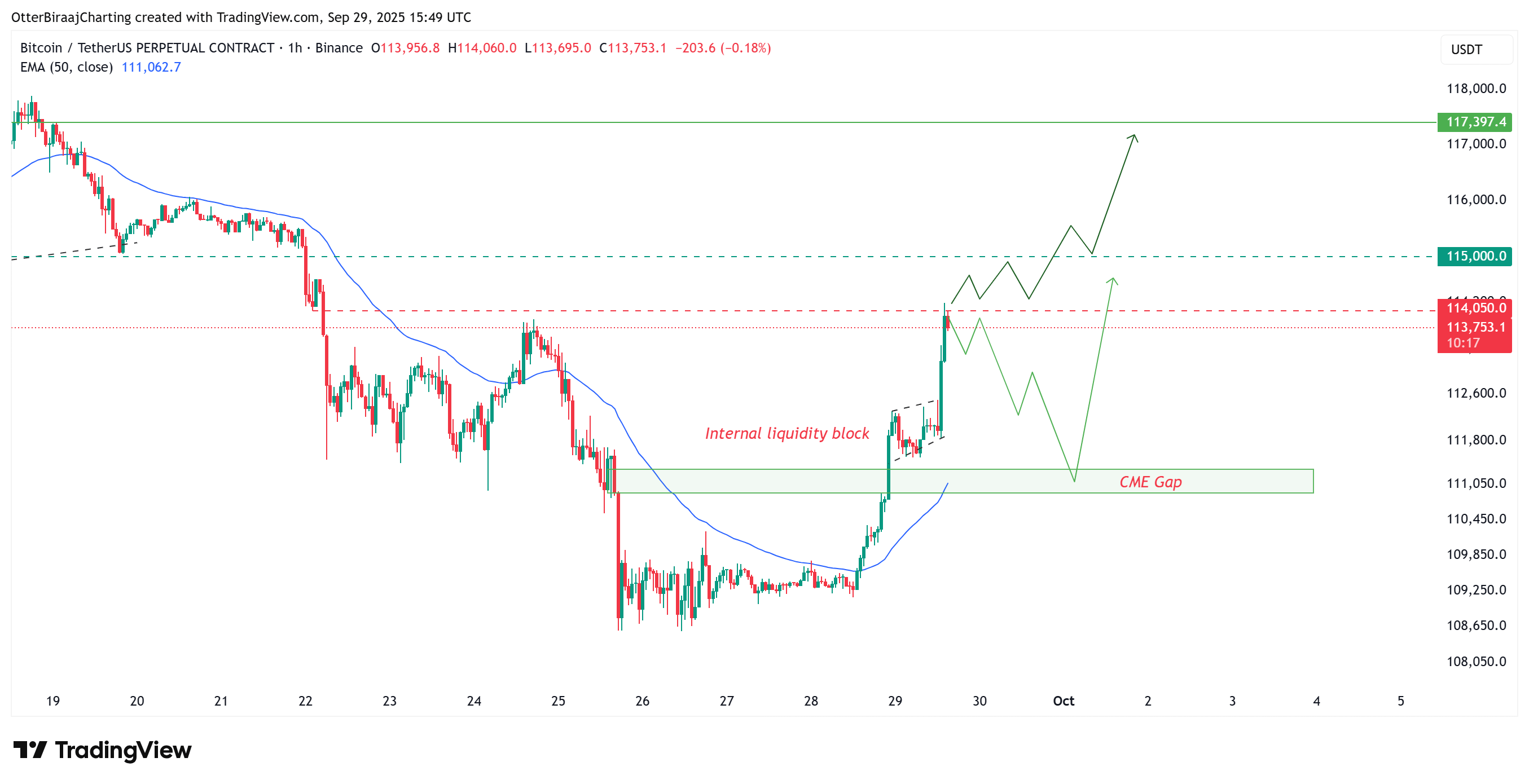 比特幣連日漲回11.4萬！Uptober會來嗎？分析師警告要小心這個CME缺口
