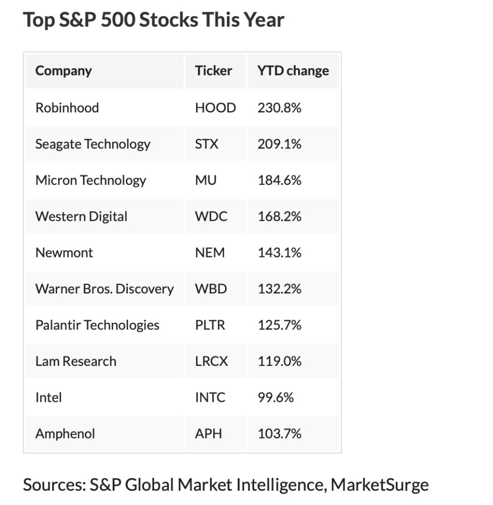 Robinhood股價今年漲超240%！AI需求強烈推升，硬體科技股緊