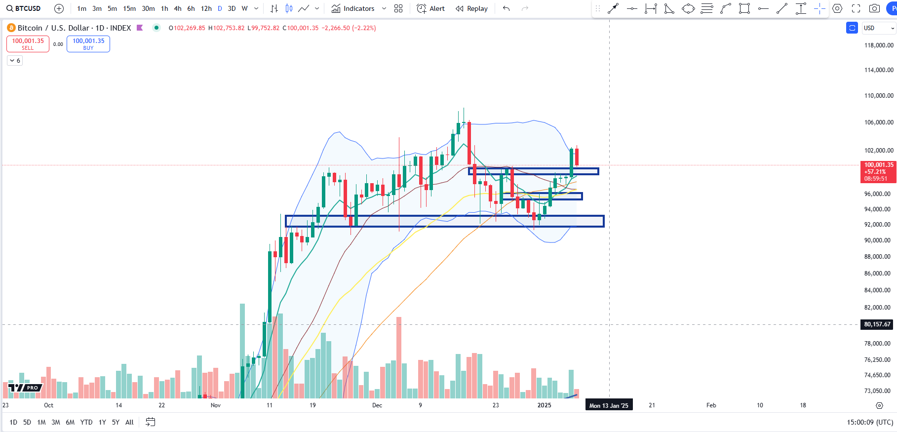 爆倉超5億鎂！比特幣一夜跌回9.6萬，分析師：恐再下殺「這點位」