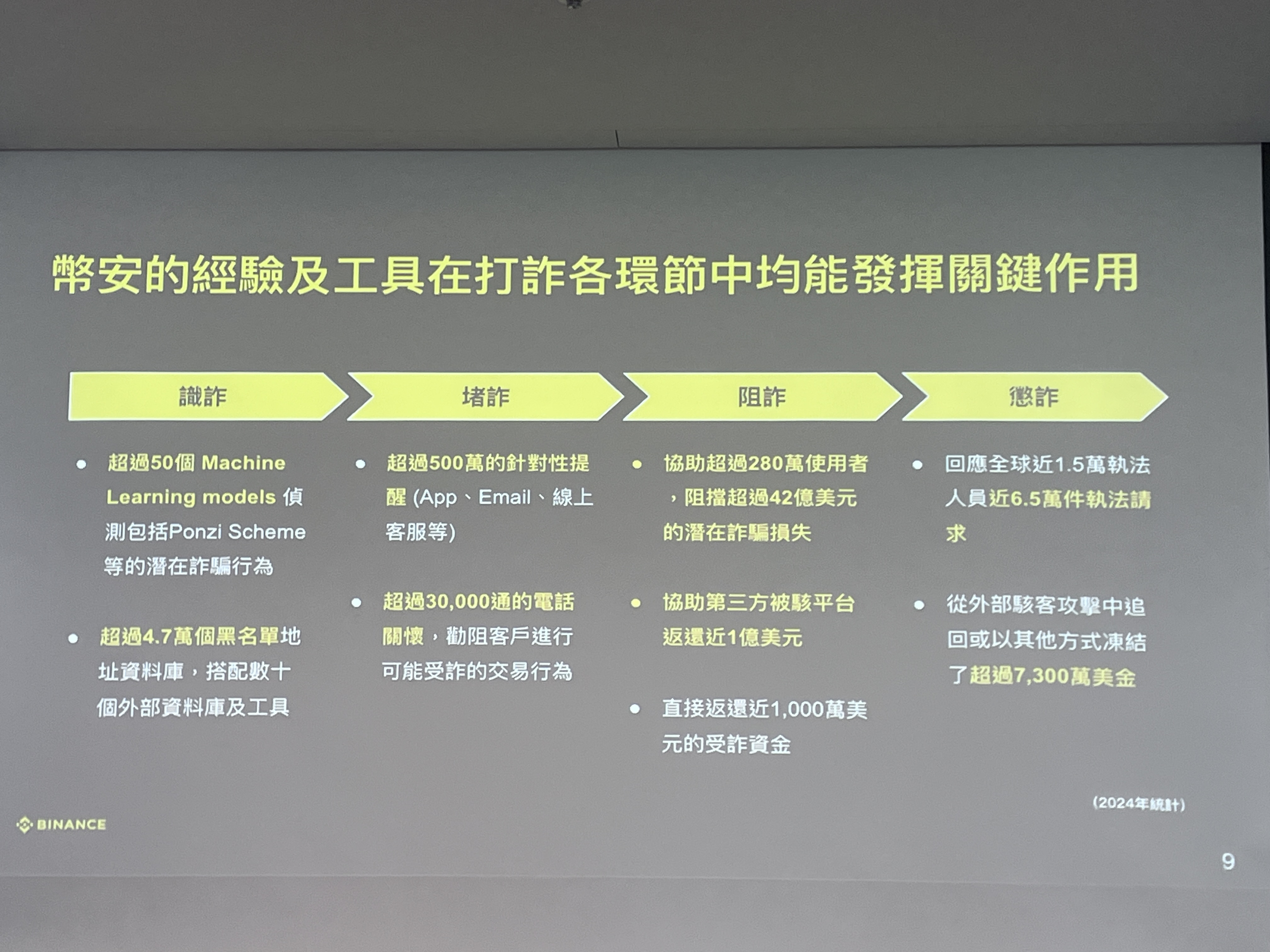 幣安圓桌會議：協助凍結2億鎂資金！打詐關鍵是人民要