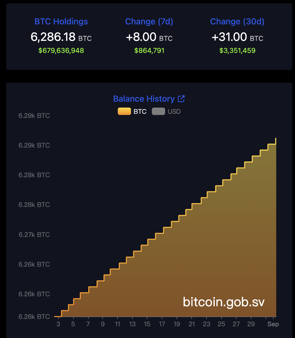 怕量子電腦威脅？薩爾瓦多分散風險，把6.78億鎂比特幣分去14個錢包