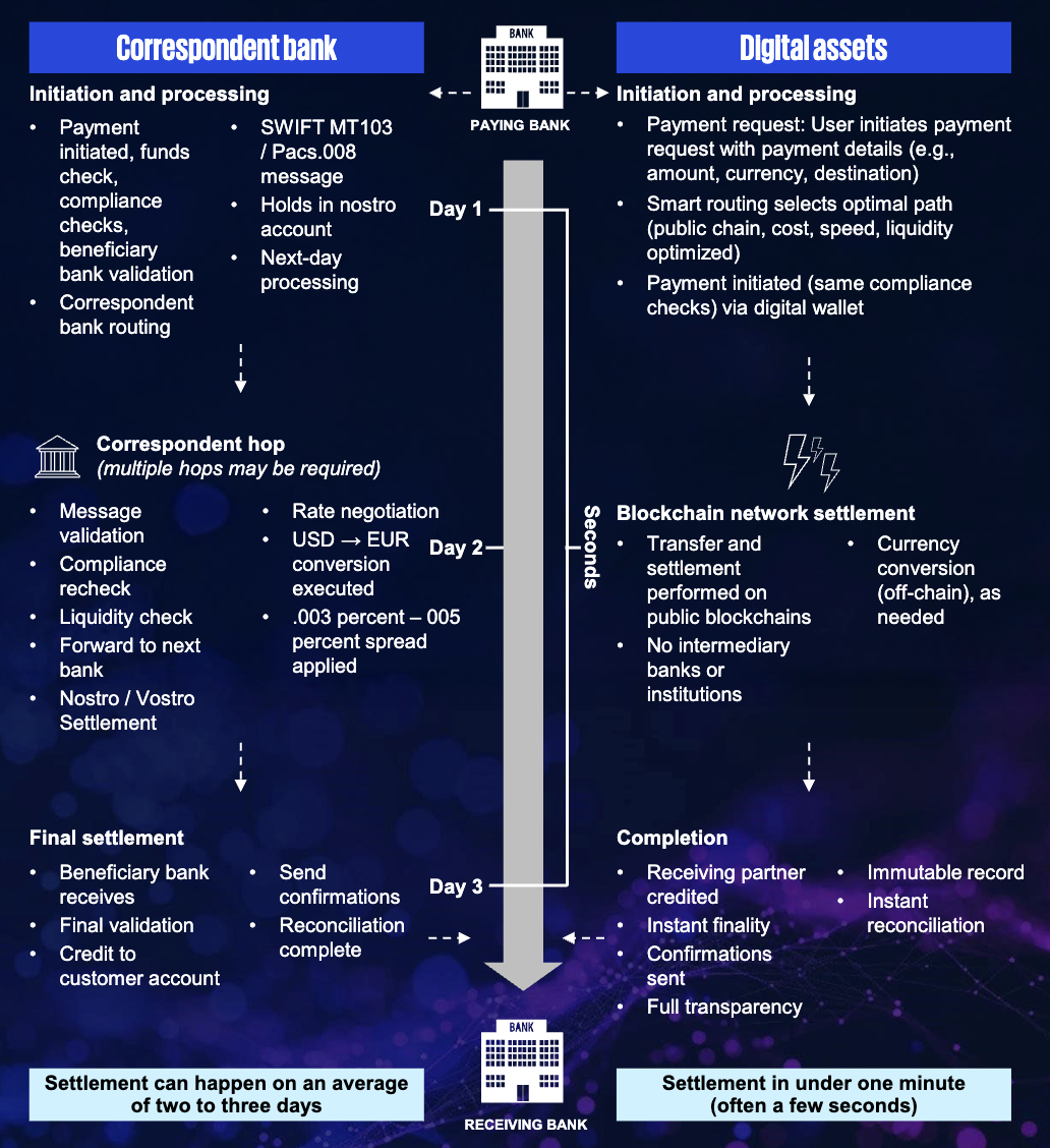 KPMG：穩定幣將重塑跨境支付，成本驟降99%震撼150兆鎂市場