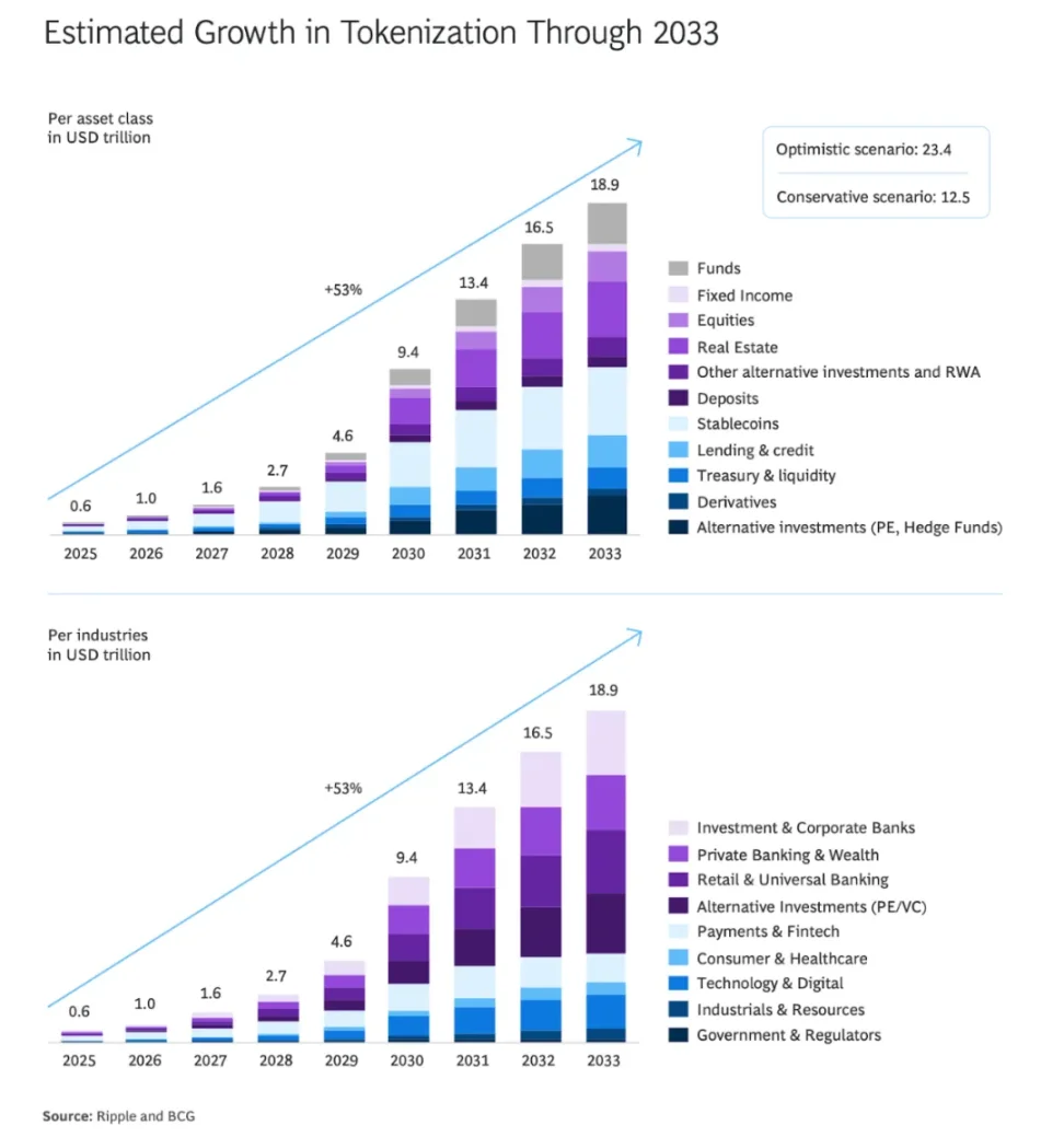 不只黃金與美債！代幣化規模逼近30兆鎂，非美元穩定
