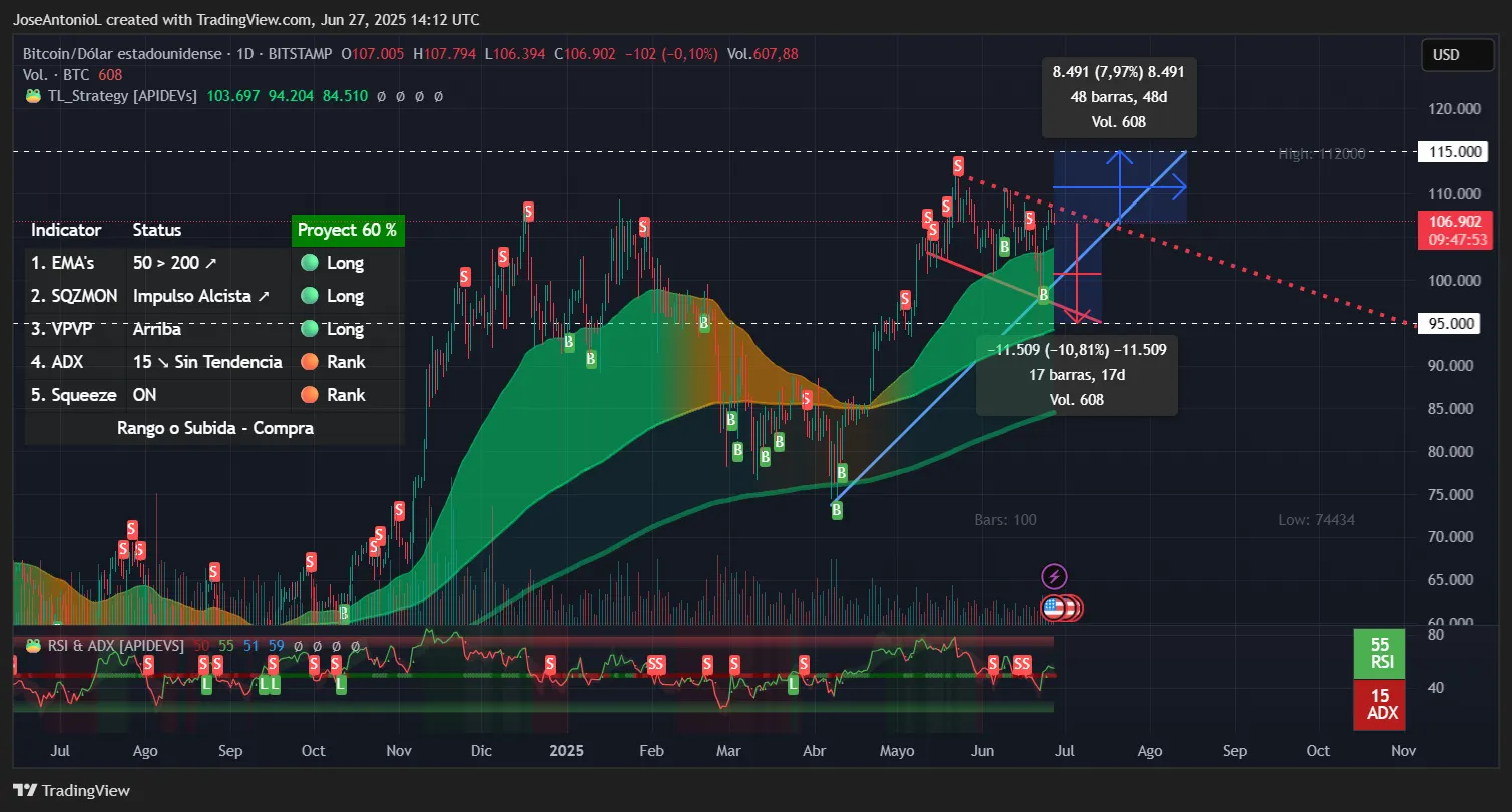 比特幣下一個目標：11.5萬還是9.5萬？2張圖一次看懂後市預測