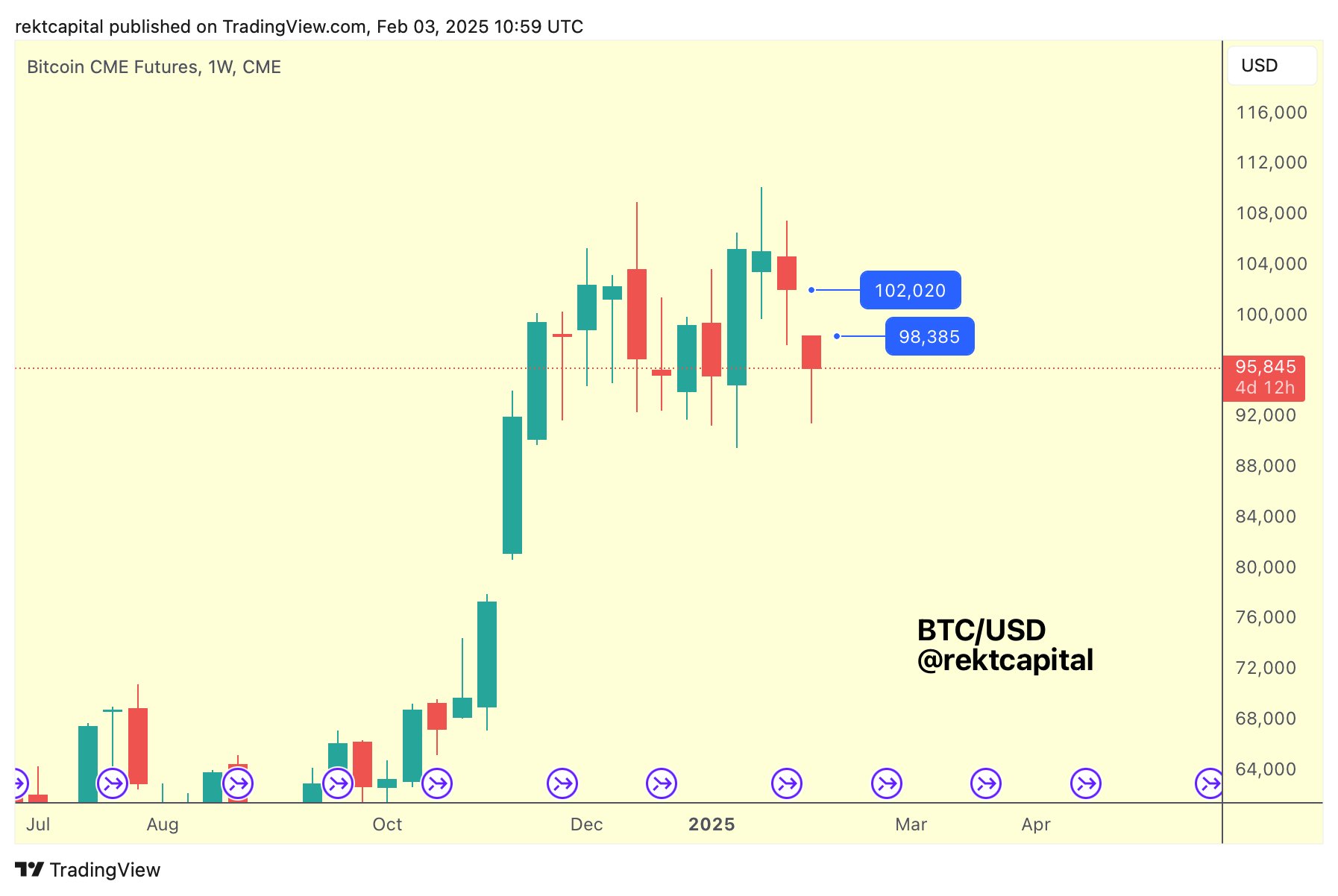 價格不變倉位不見！比特幣衝回10.2萬、爆倉20萬人，2大利多消息一次看