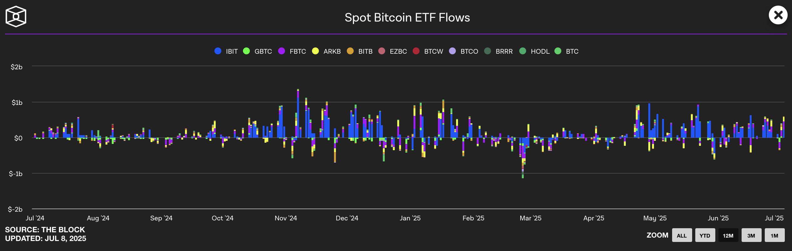 我獨自最強！貝萊德ETF持有超70萬顆BTC，成美國最大現貨基金
