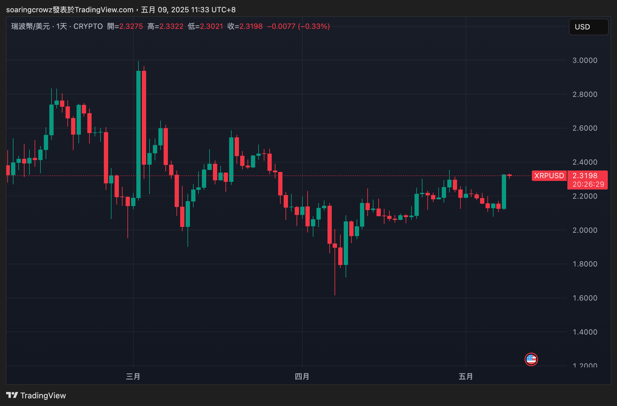 XRP跳漲10%！瑞波、SEC宣布5千萬鎂和解，委員卻喊：我強烈反對